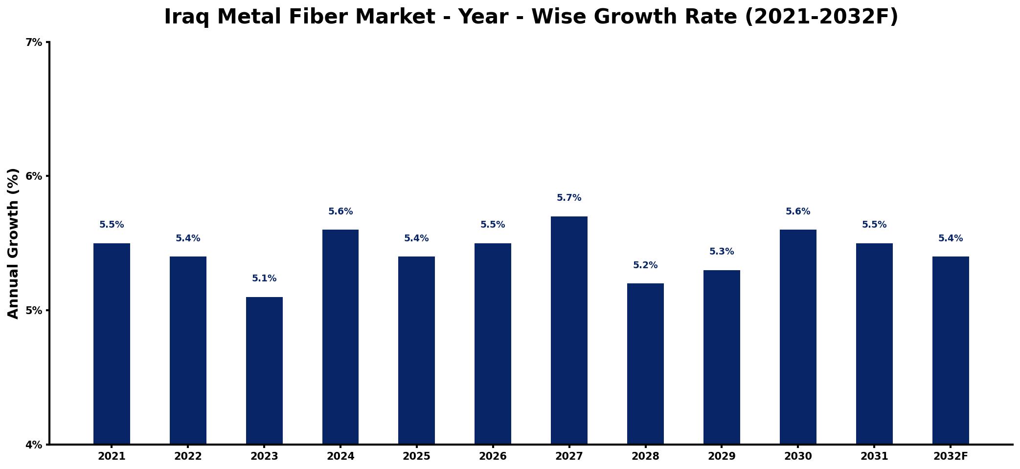Iraq Metal Fiber Market Year-wise Growth Rate and Key Drivers