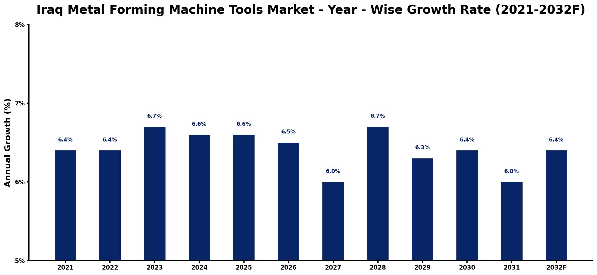 Iraq Metal Forming Machine Tools Market Year-wise Growth Rate and Key Drivers
