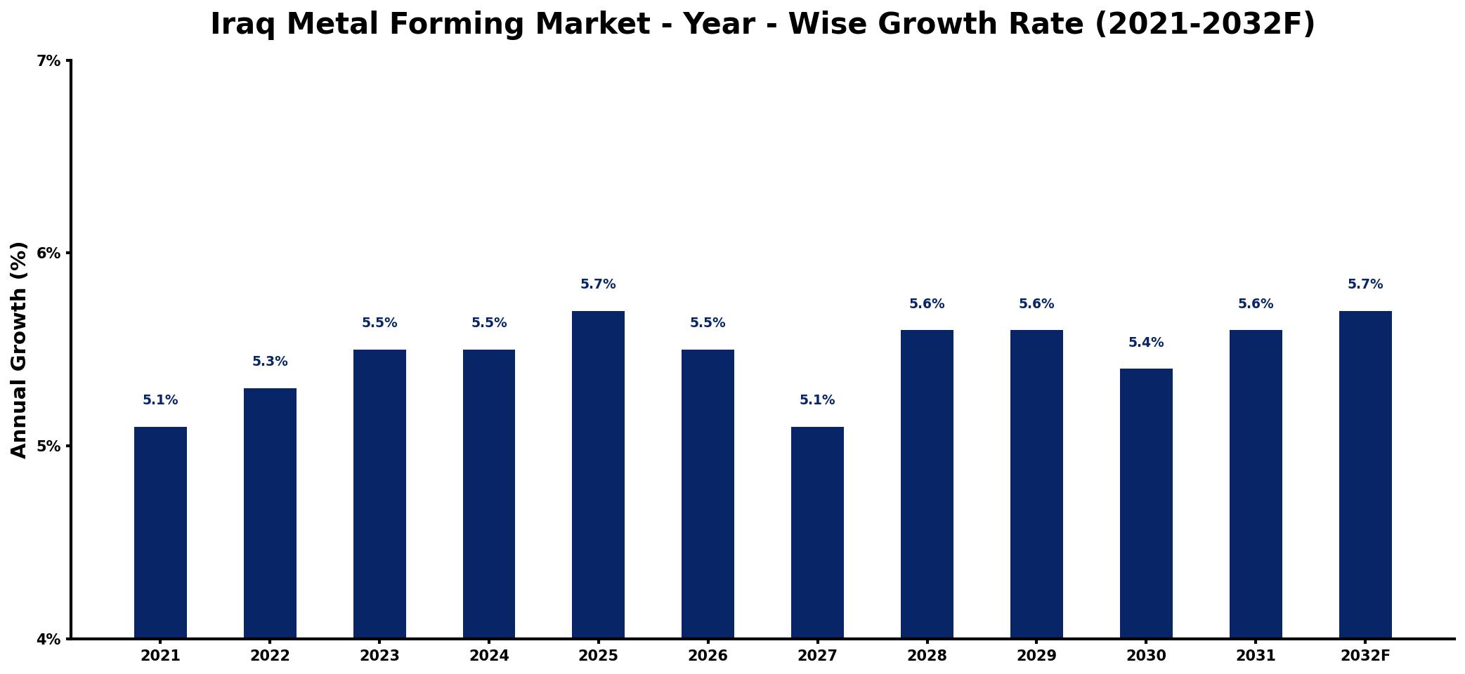 Iraq Metal Forming Market Year-wise Growth Rate and Key Drivers
