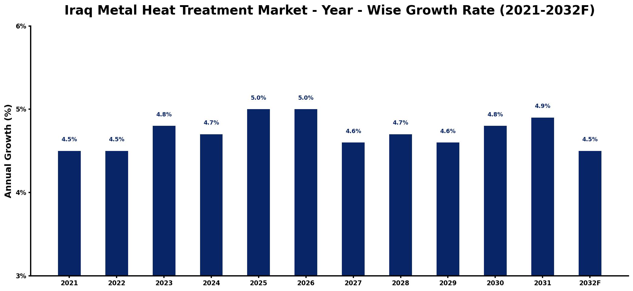 Iraq Metal Heat Treatment Market Year-wise Growth Rate and Key Drivers