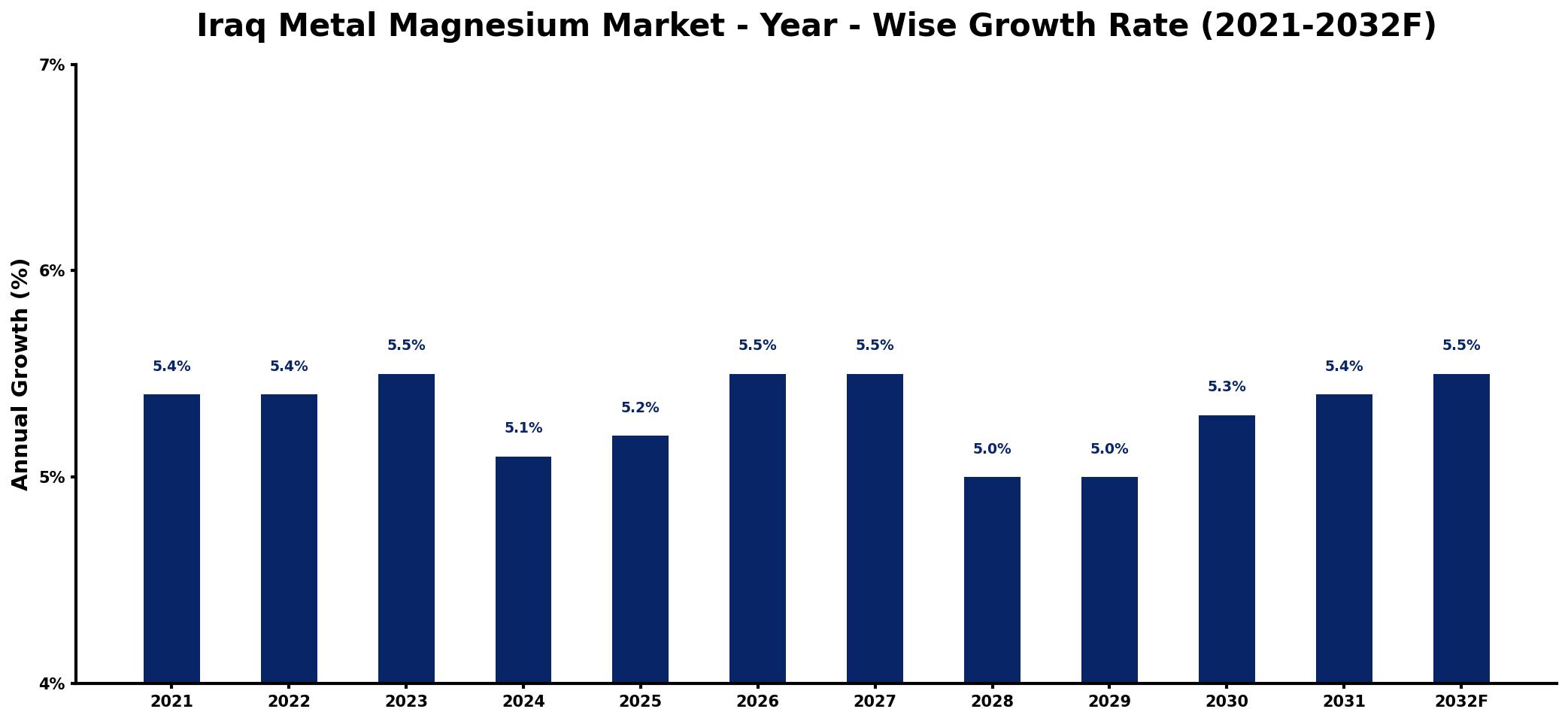 Iraq Metal Magnesium Market Year-wise Growth Rate and Key Drivers