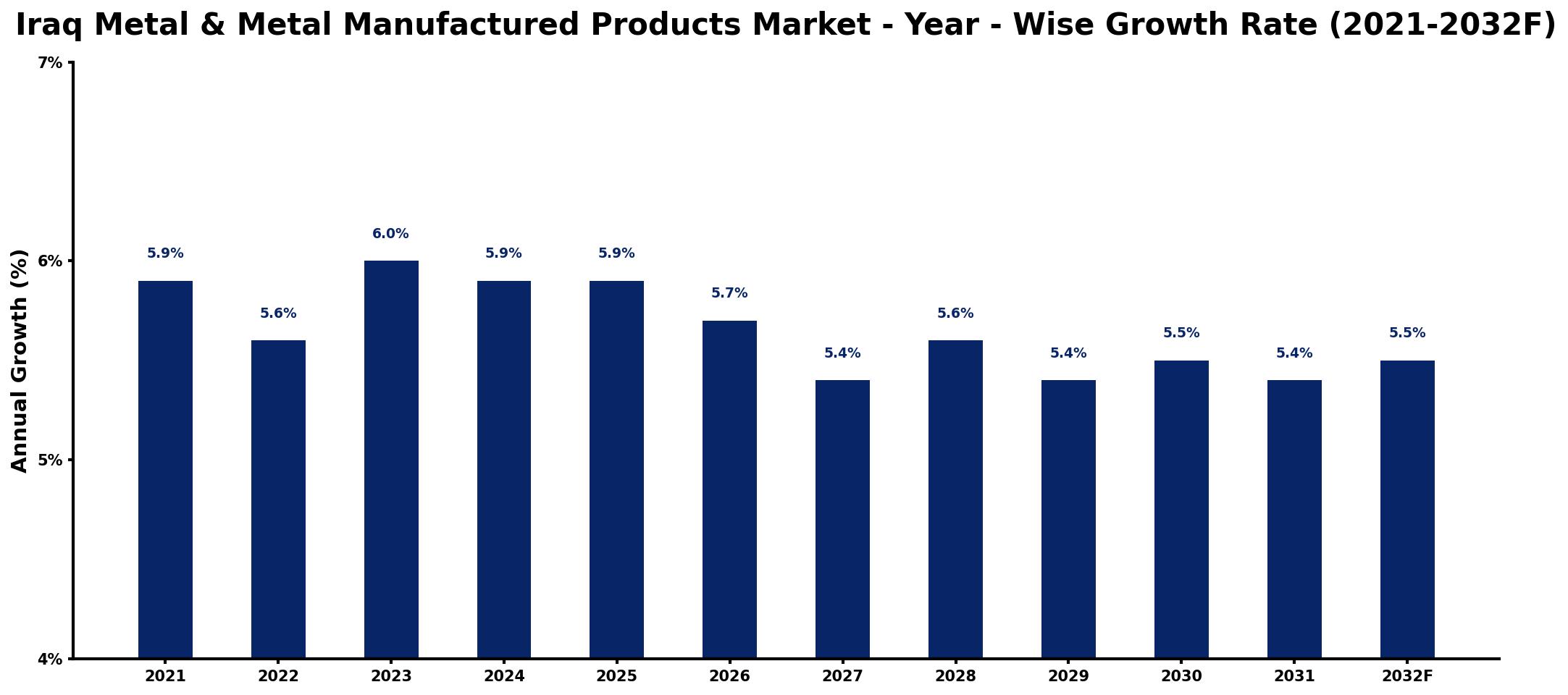 Iraq Metal & Metal Manufactured Products Market Year-wise Growth Rate and Key Drivers