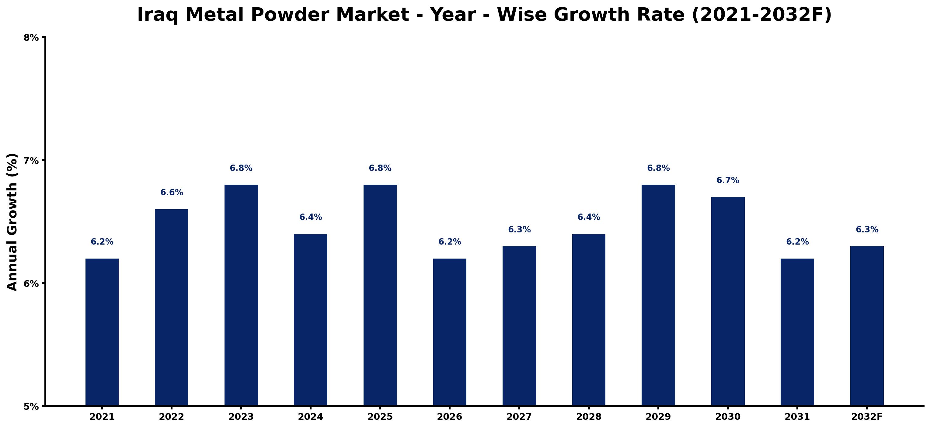 Iraq Metal Powder Market Year-wise Growth Rate and Key Drivers