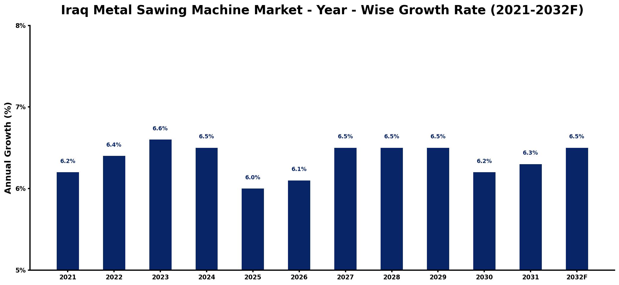 Iraq Metal Sawing Machine Market Year-wise Growth Rate and Key Drivers