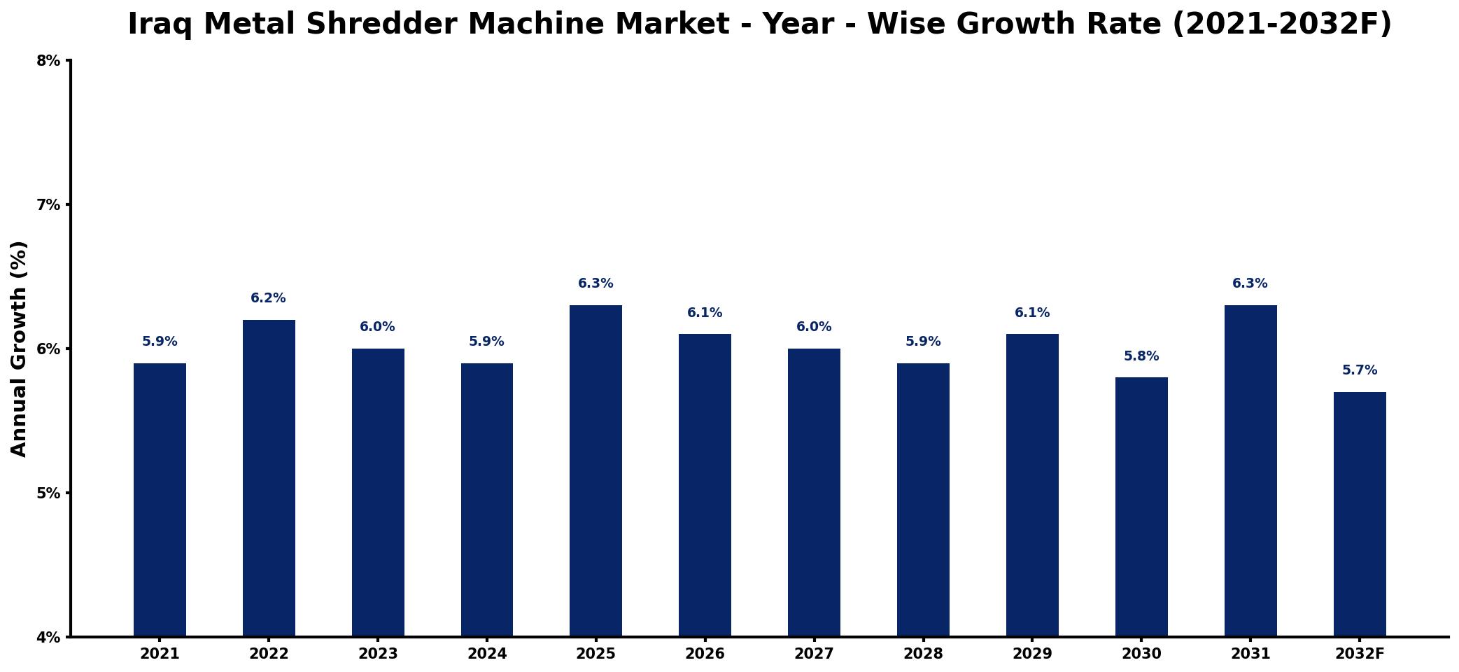 Iraq Metal Shredder Machine Market Year-wise Growth Rate and Key Drivers