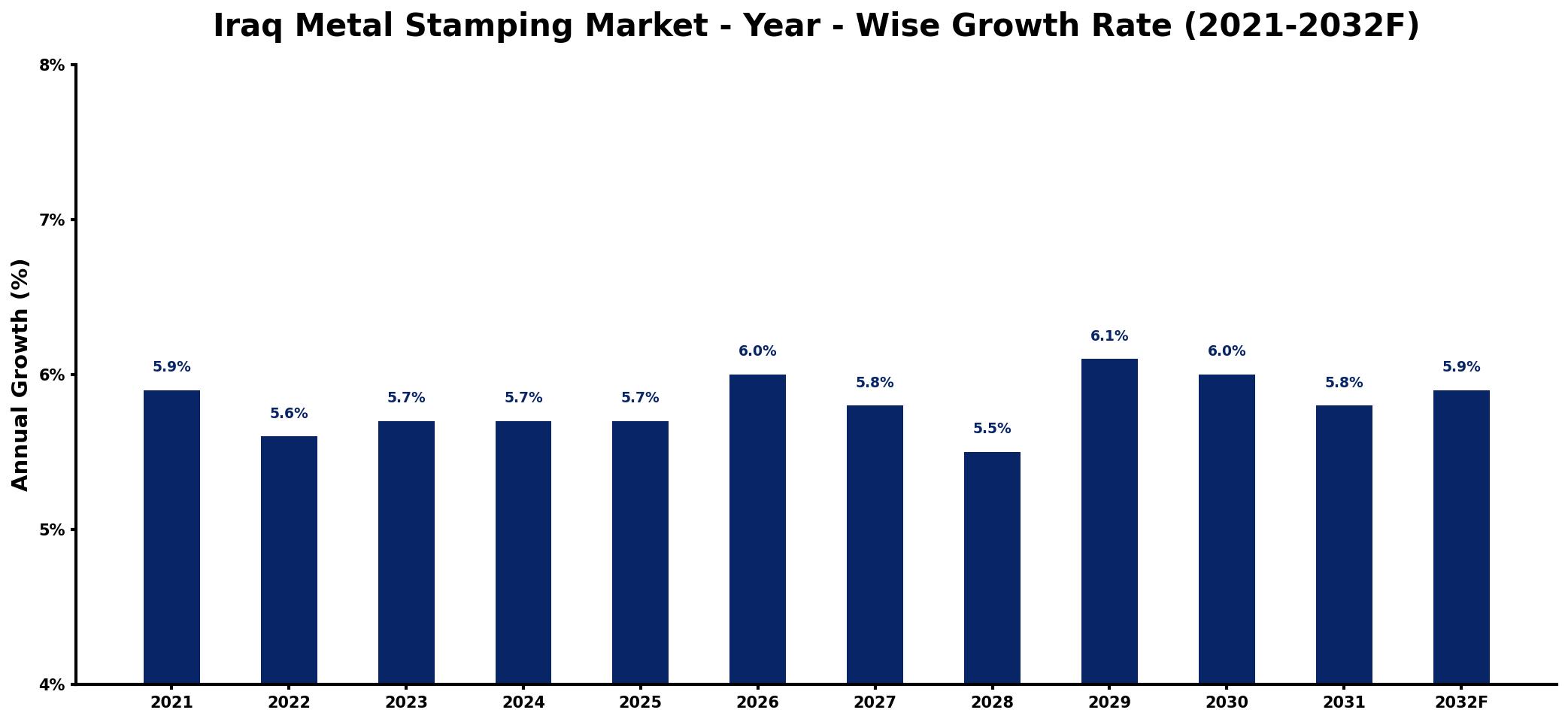 Iraq Metal Stamping Market Year-wise Growth Rate and Key Drivers