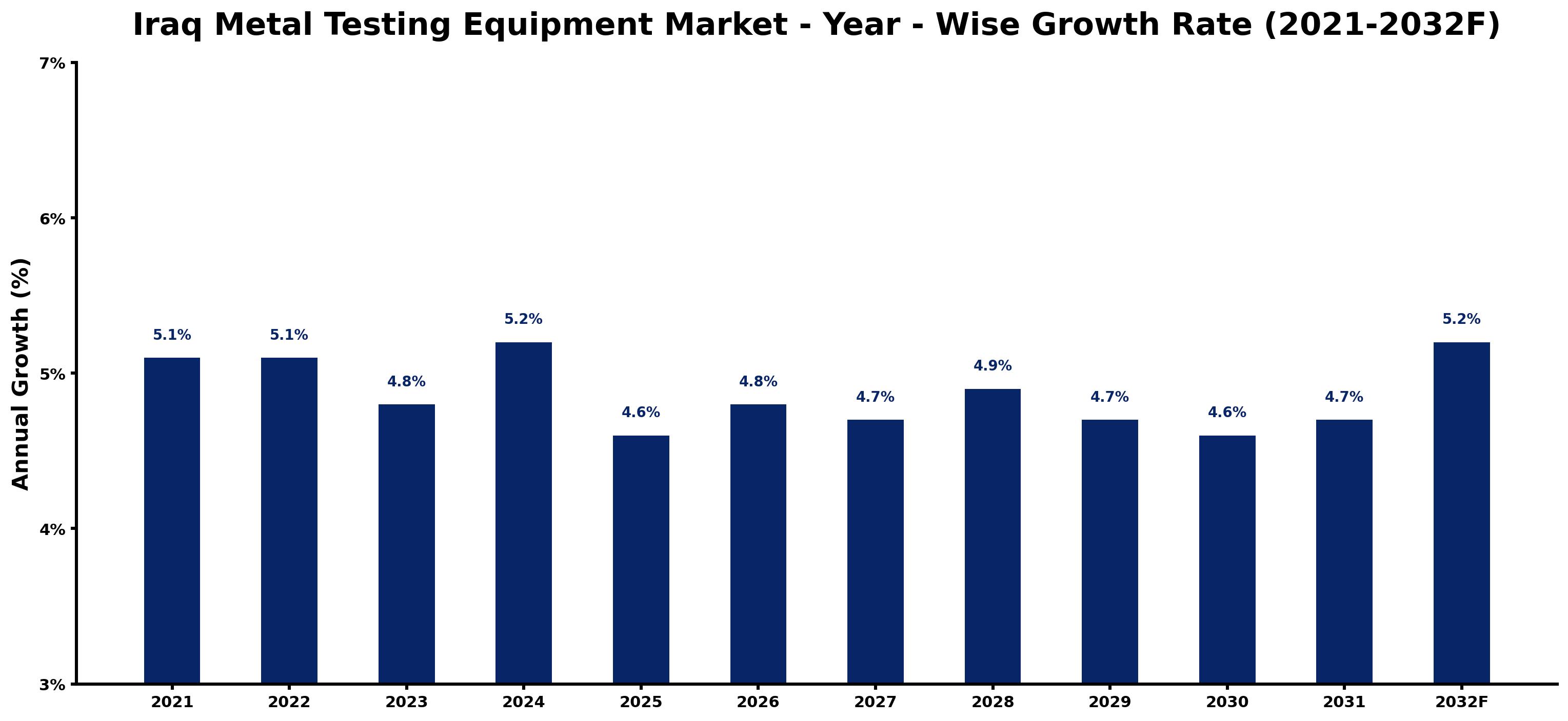 Iraq Metal Testing Equipment Market Year-wise Growth Rate and Key Drivers
