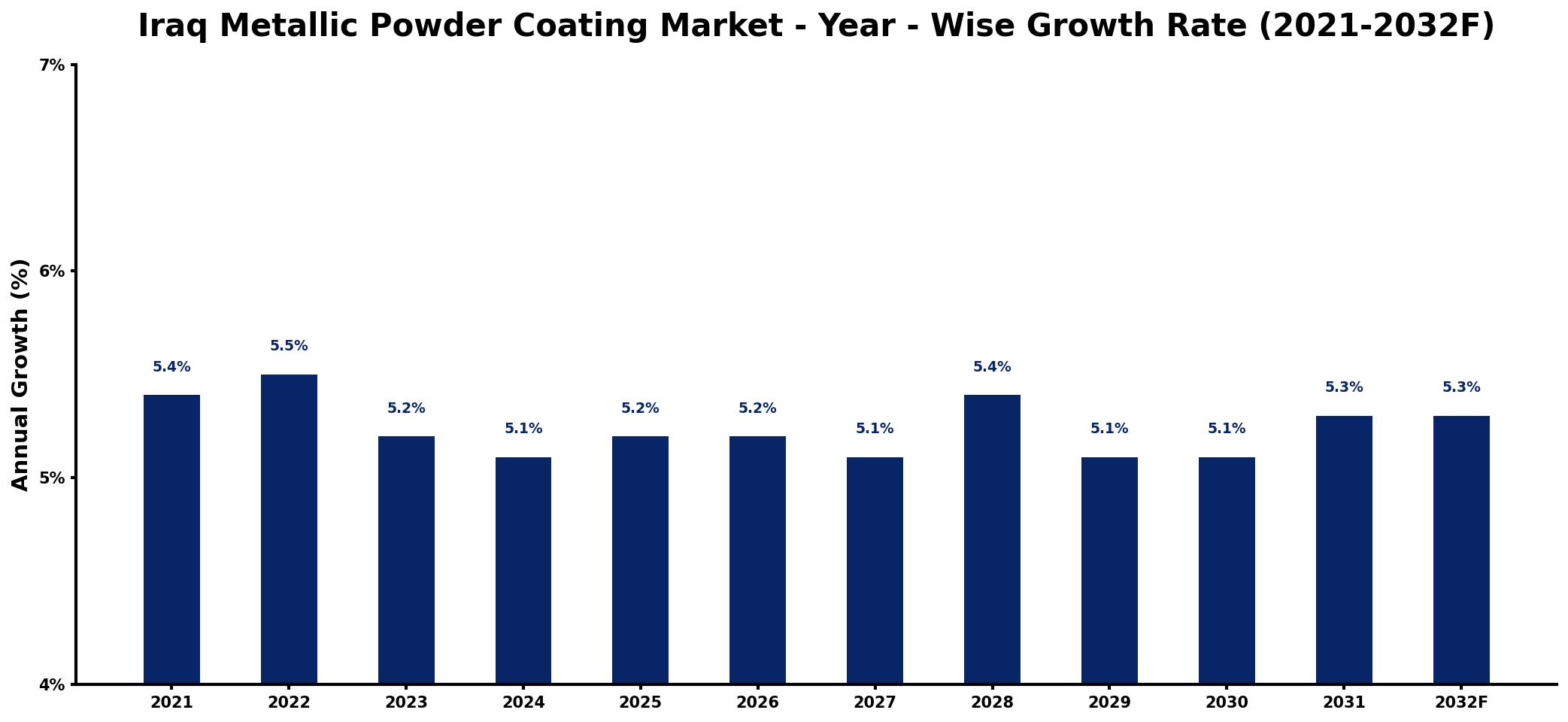 Iraq Metallic Powder Coating Market Year-wise Growth Rate and Key Drivers