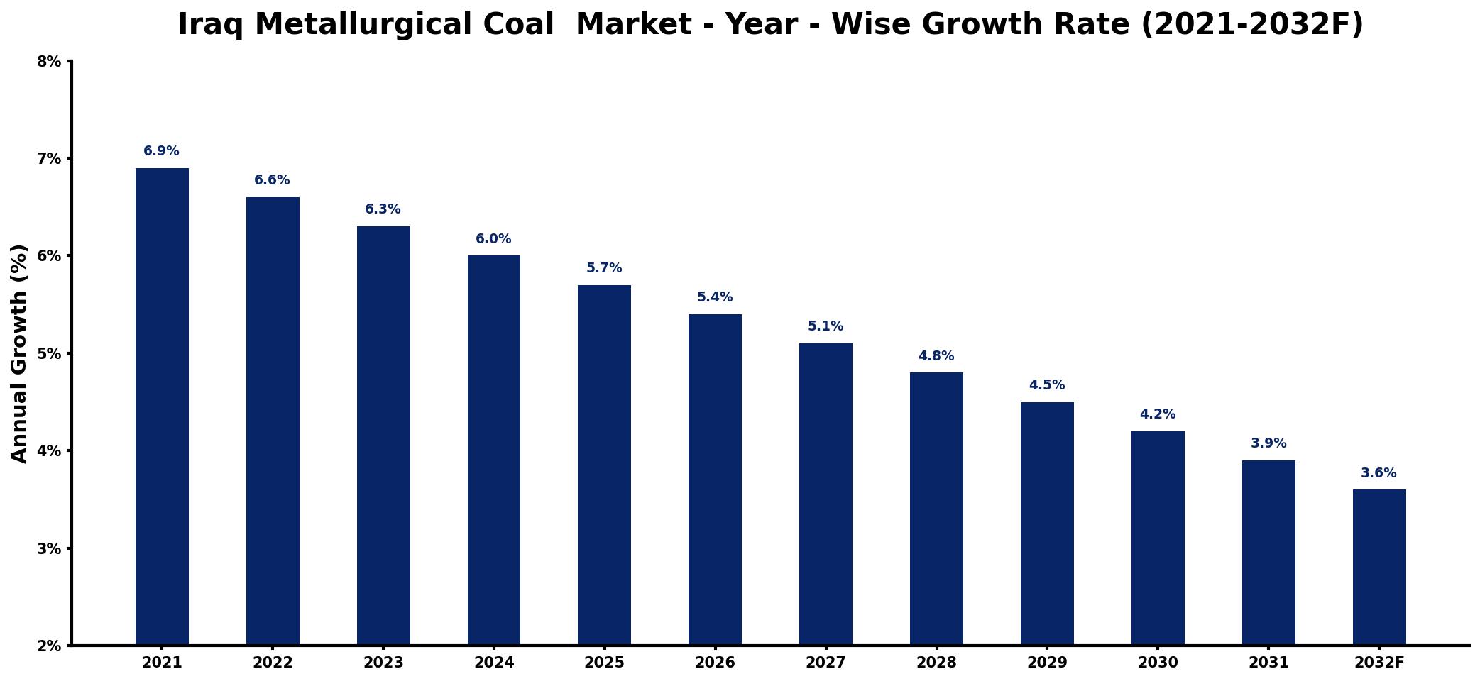 Iraq Metallurgical Coal Market Year-wise Growth Rate and Key Drivers