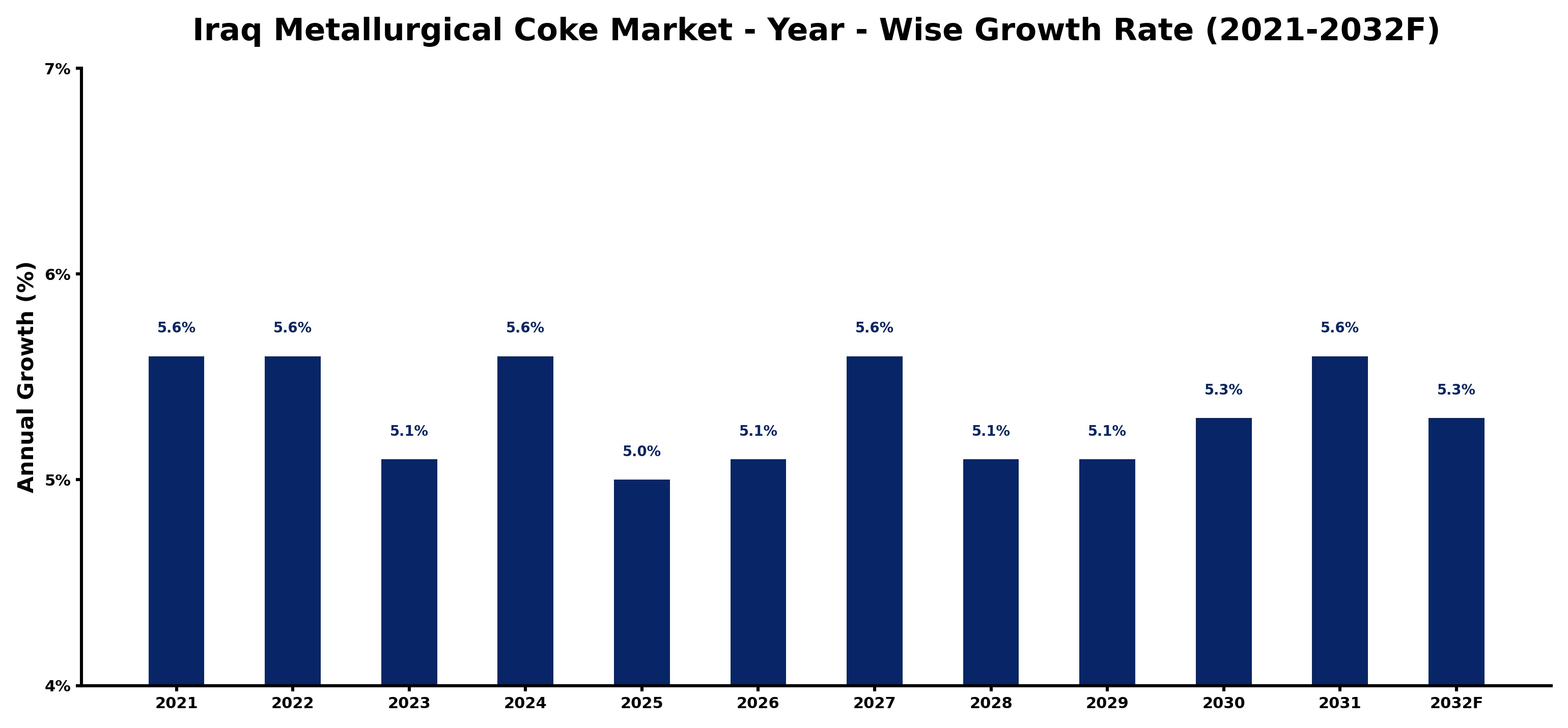 Iraq Metallurgical Coke Market Year-wise Growth Rate and Key Drivers
