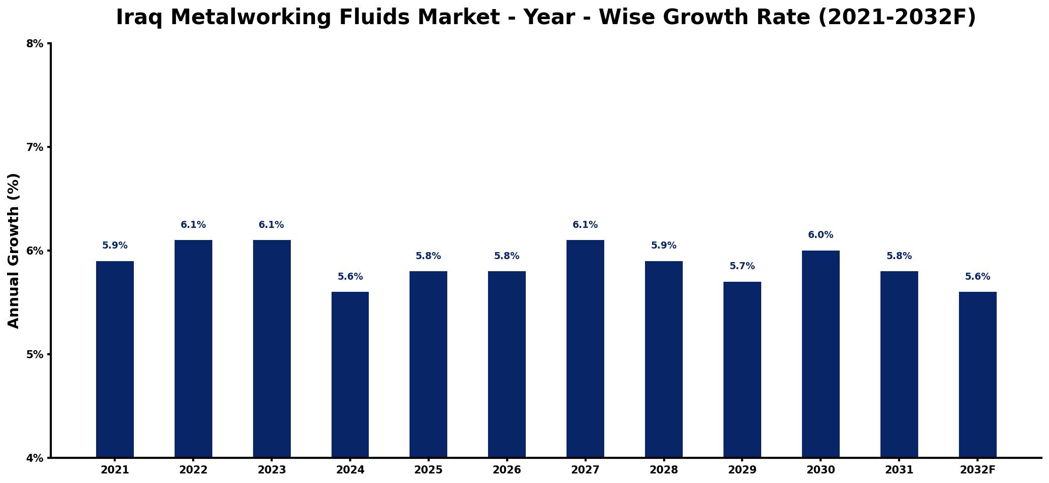 Iraq Metalworking Fluids Market Year-wise Growth Rate and Key Drivers