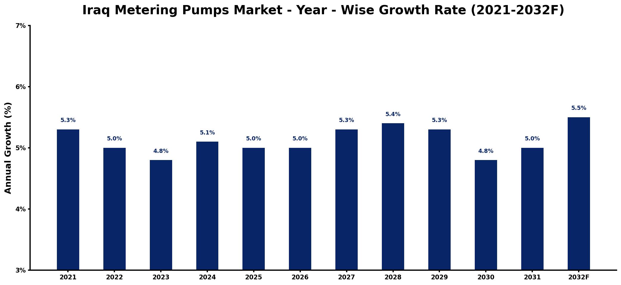 Iraq Metering Pumps Market Year-wise Growth Rate and Key Drivers