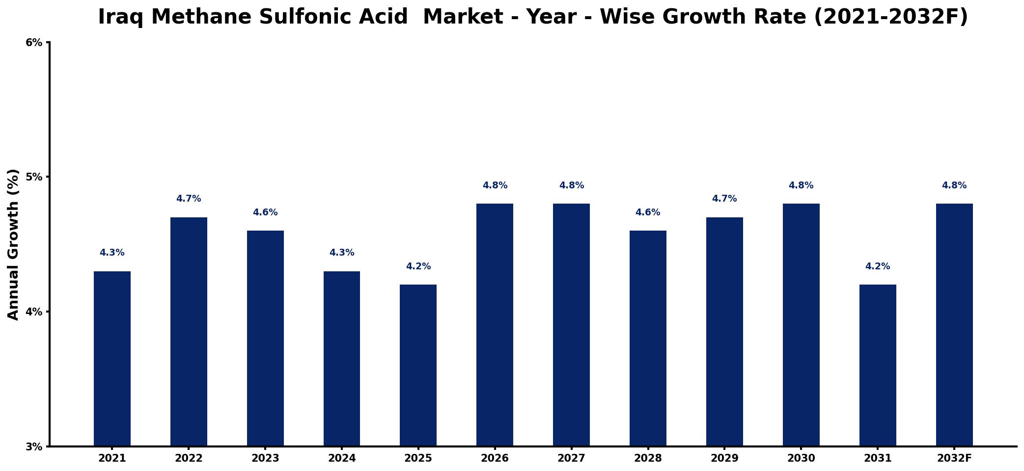 Iraq Methane Sulfonic Acid Market Year-wise Growth Rate and Key Drivers