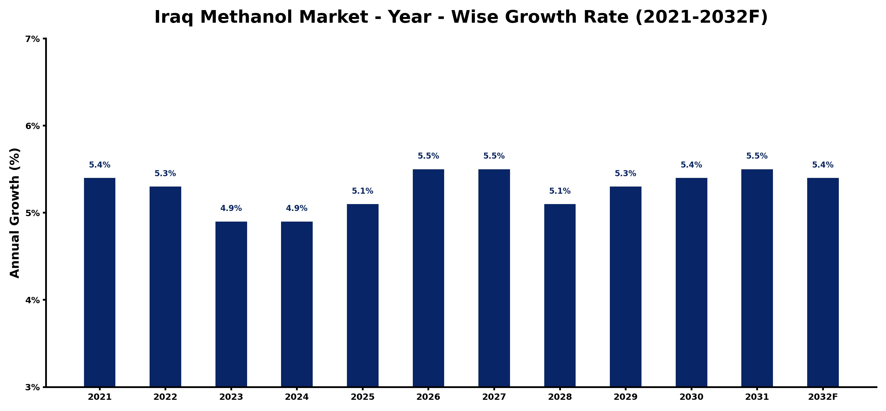 Iraq Methanol Market Year-wise Growth Rate and Key Drivers