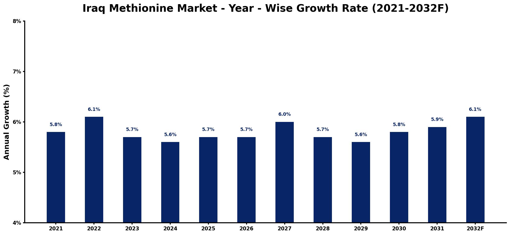 Iraq Methionine Market Year-wise Growth Rate and Key Drivers