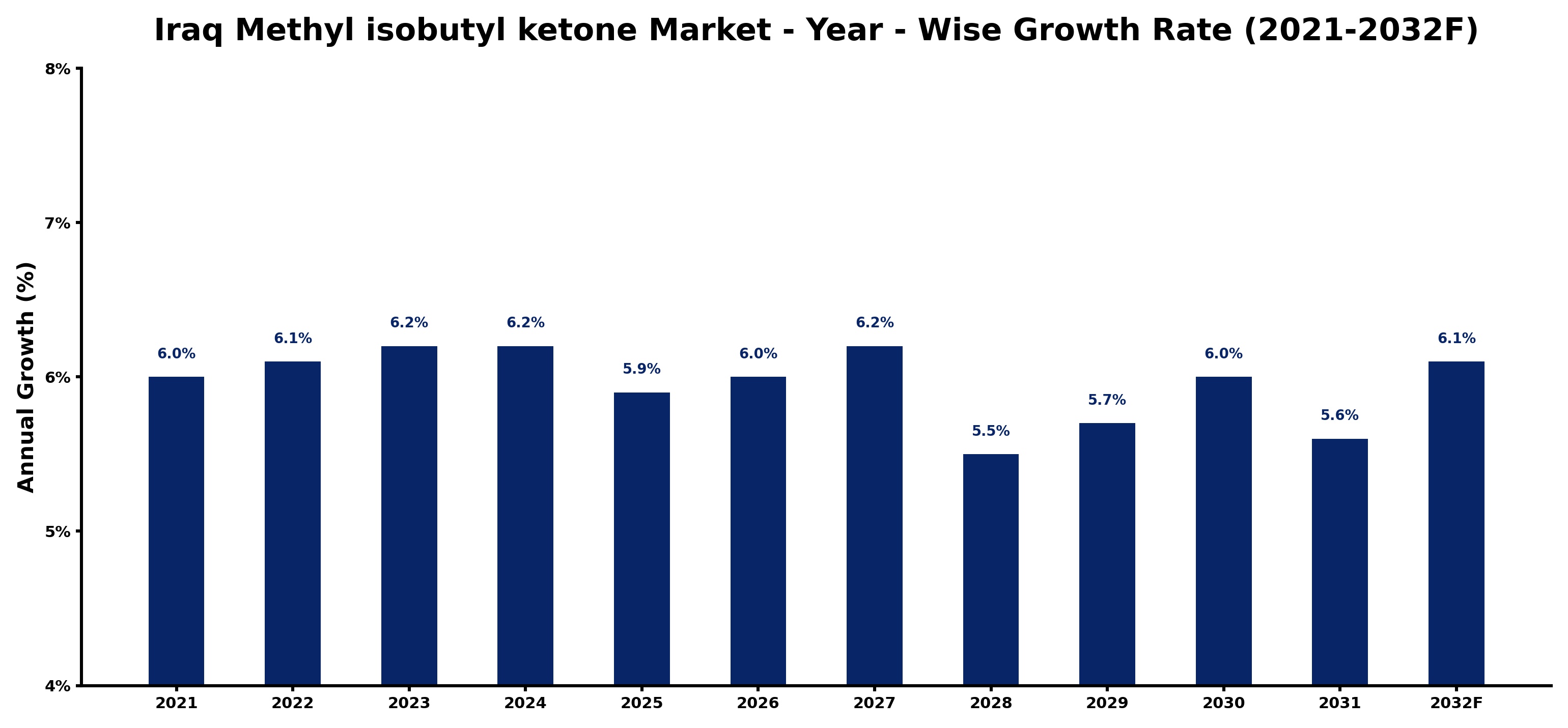 Iraq Methyl isobutyl ketone Market Year-wise Growth Rate and Key Drivers