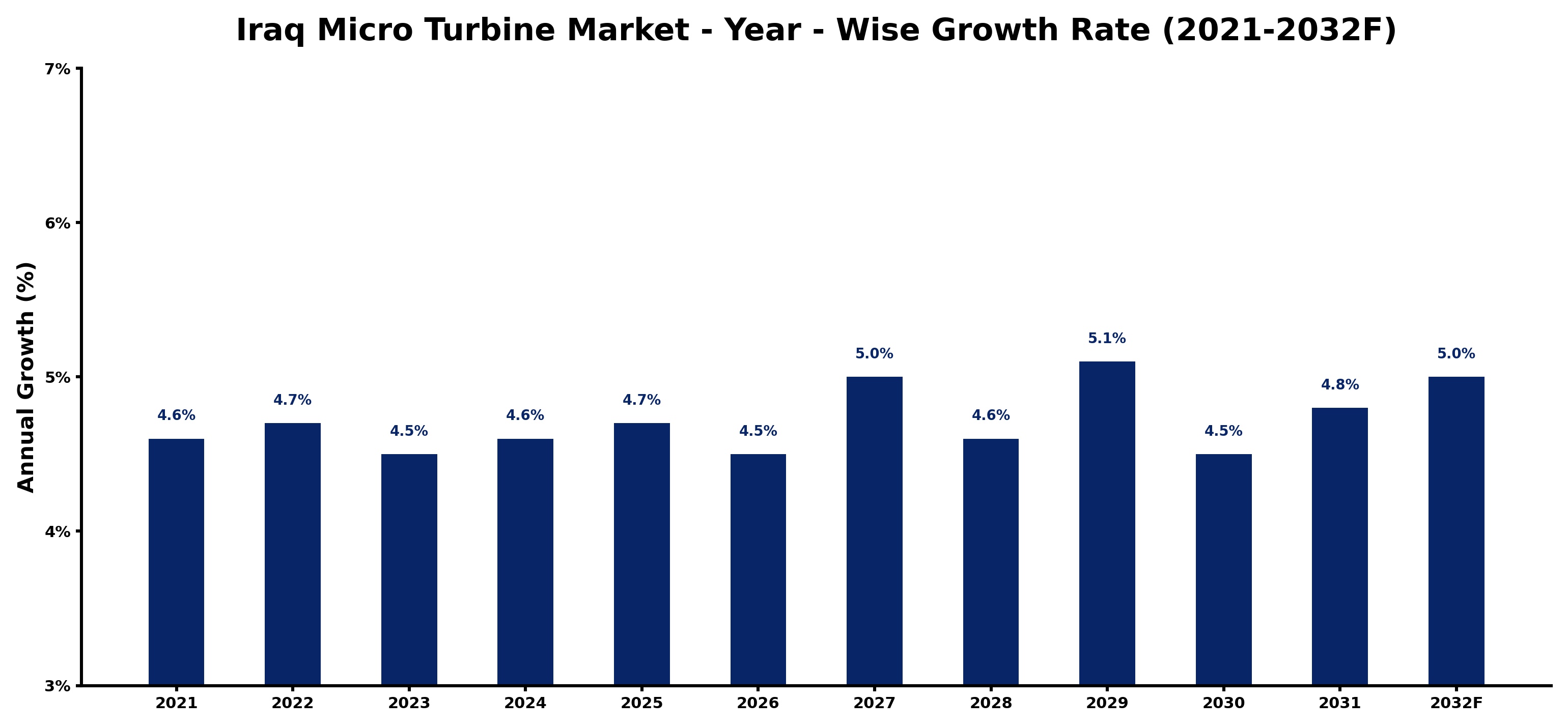 Iraq Micro Turbine Market Year-wise Growth Rate and Key Drivers