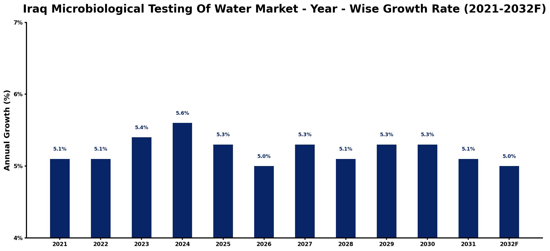 Iraq Microbiological Testing Of Water Market Year-wise Growth Rate and Key Drivers