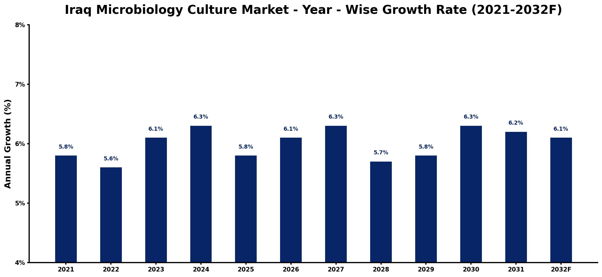 Iraq Microbiology Culture Market Year-wise Growth Rate and Key Drivers