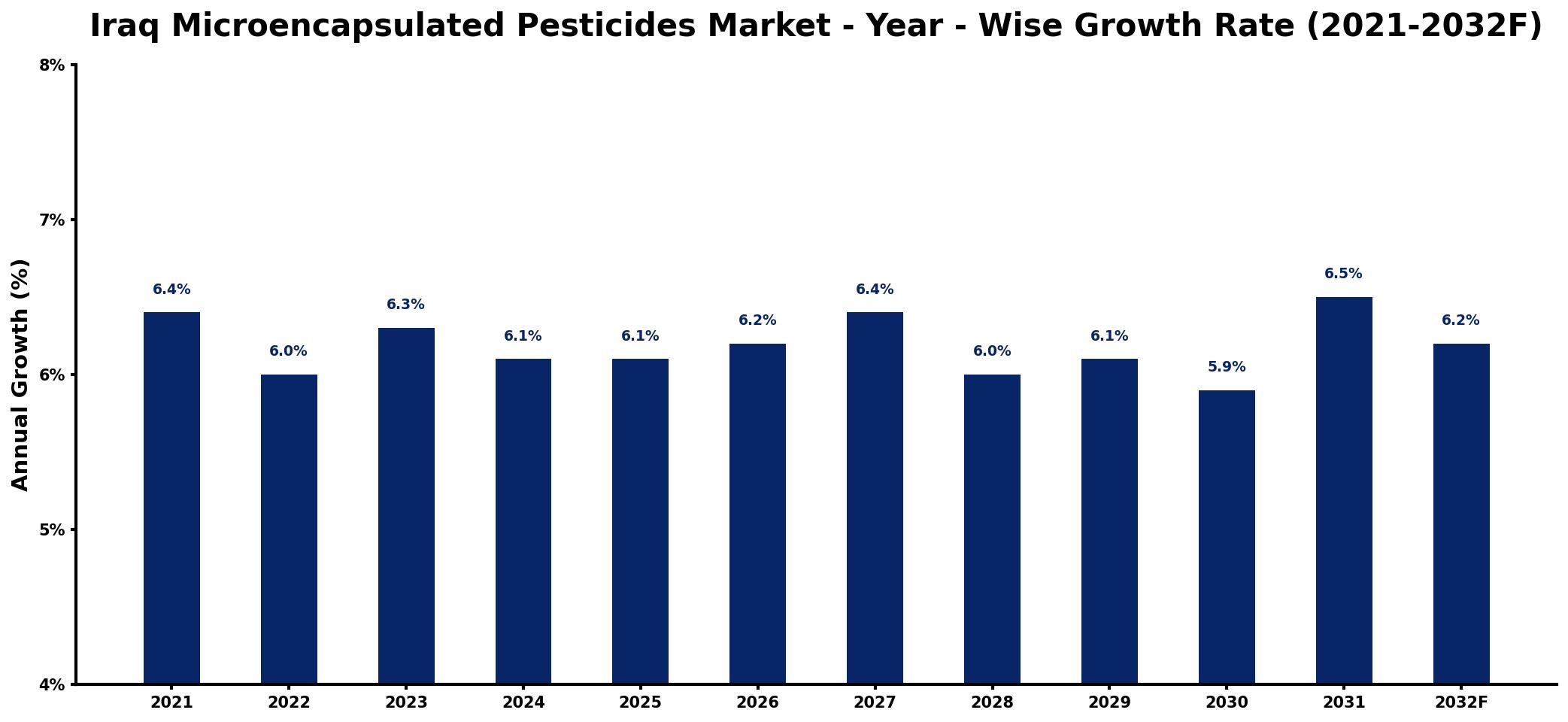 Iraq Microencapsulated Pesticides Market Year-wise Growth Rate and Key Drivers