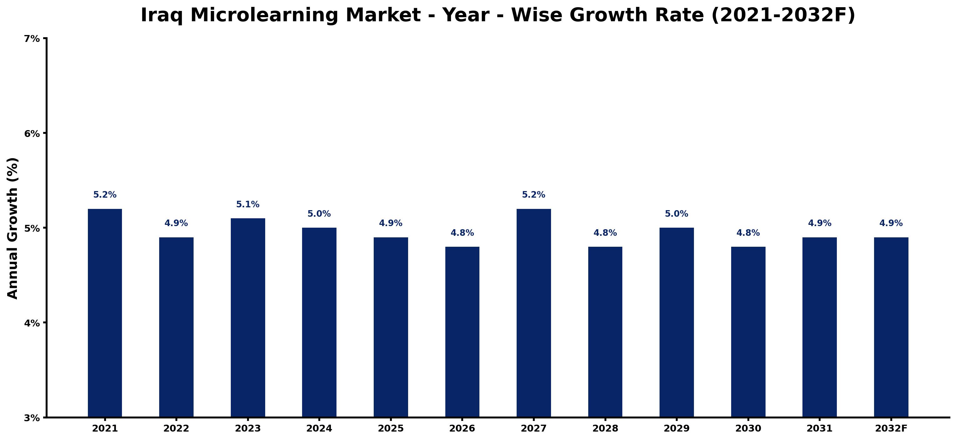 Iraq Microlearning Market Year-wise Growth Rate and Key Drivers