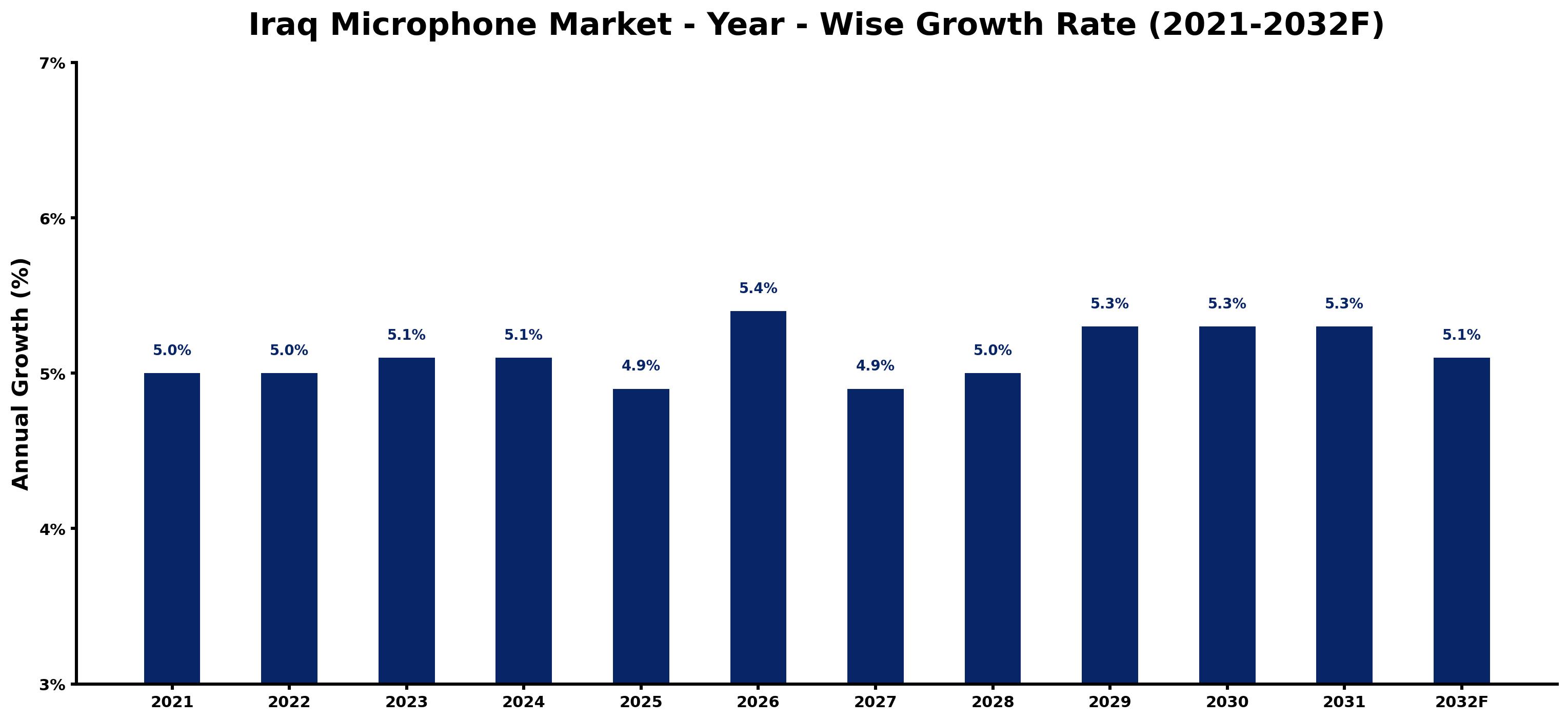 Iraq Microphone Market Year-wise Growth Rate and Key Drivers
