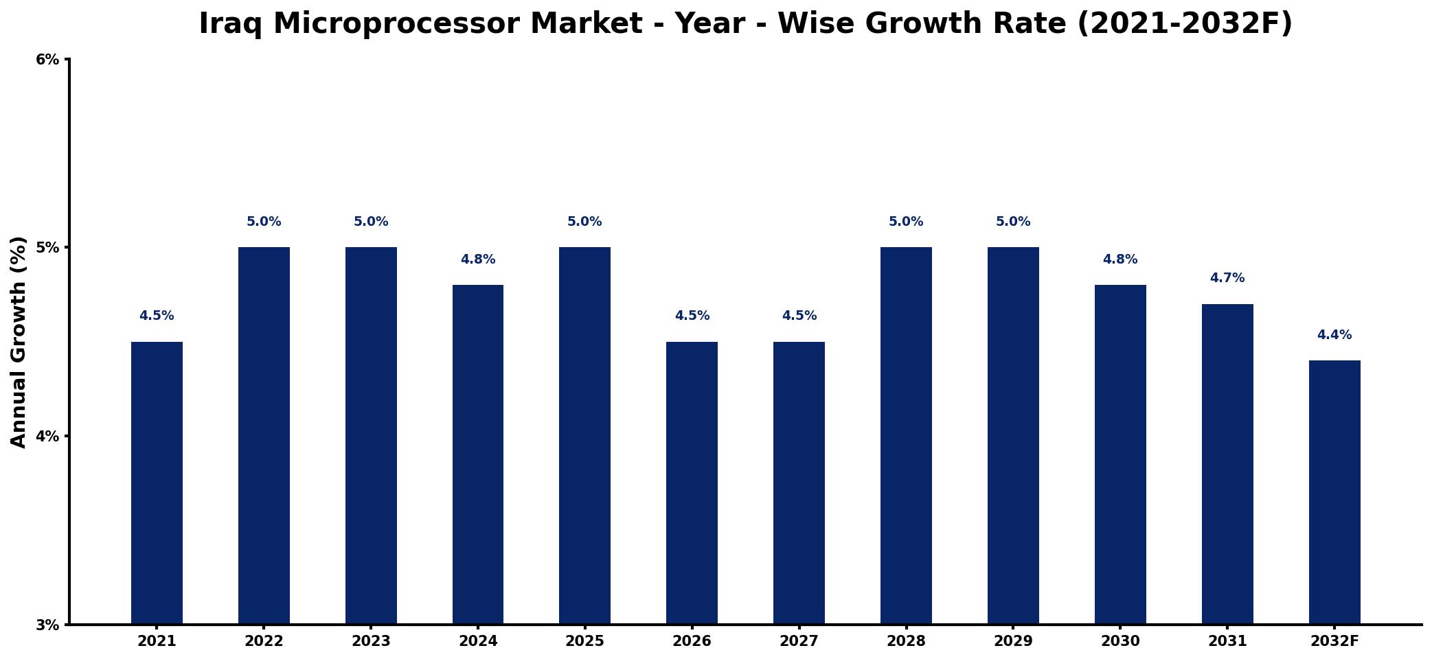 Iraq Microprocessor Market Year-wise Growth Rate and Key Drivers
