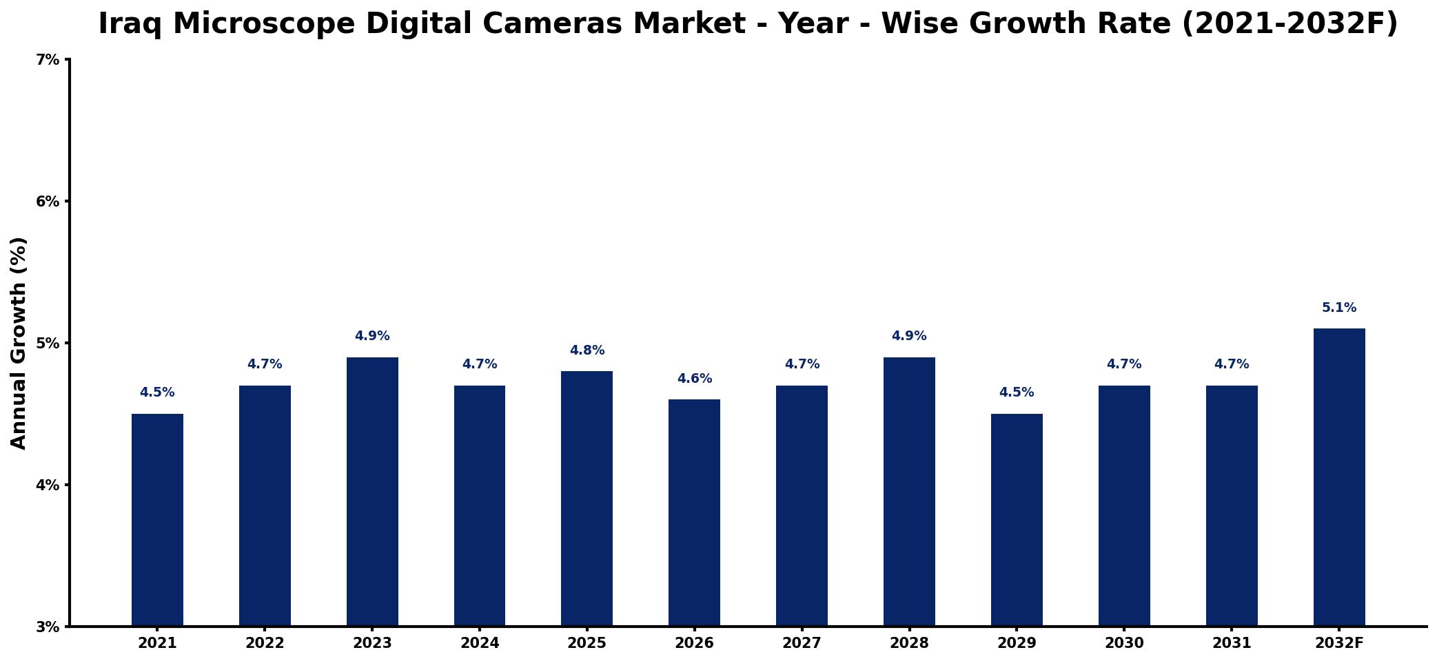 Iraq Microscope Digital Cameras Market Year-wise Growth Rate and Key Drivers