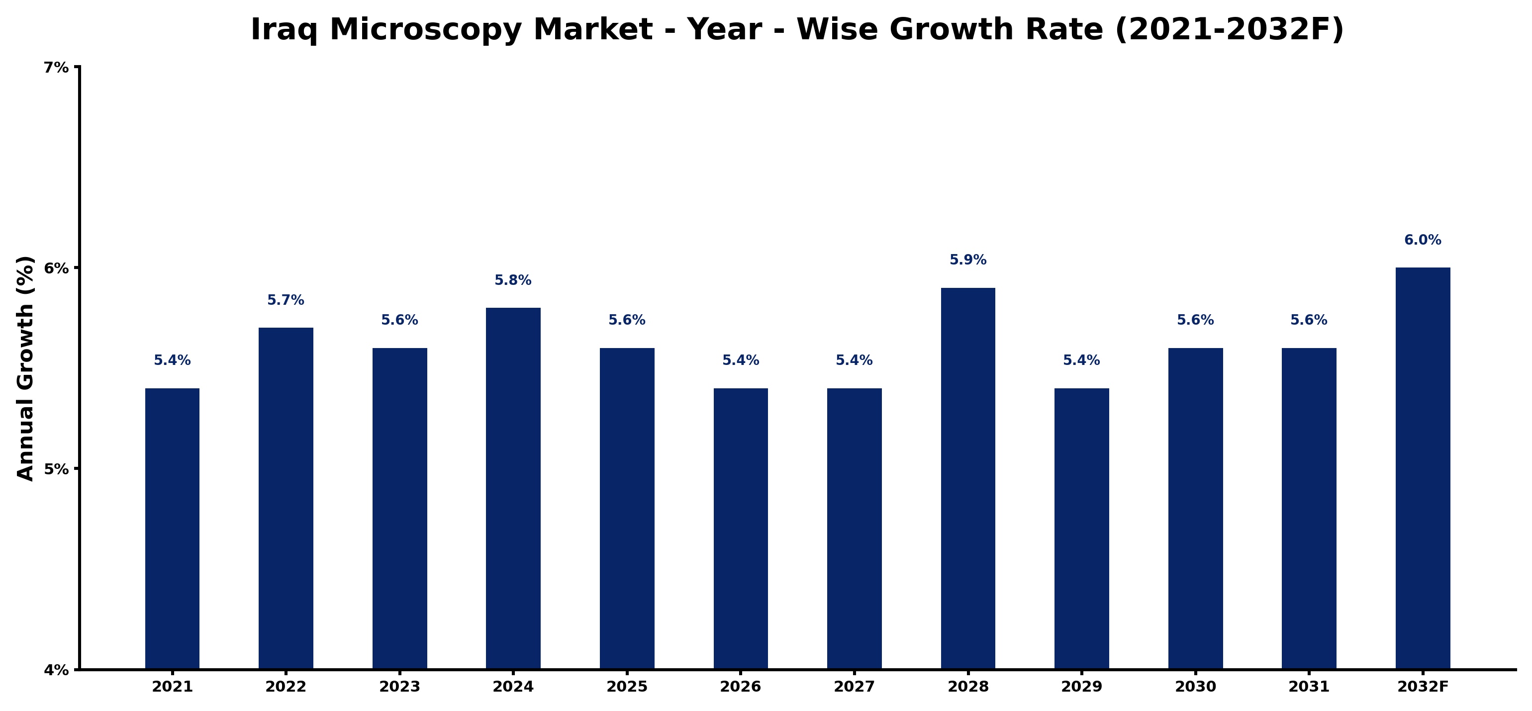 Iraq Microscopy Market Year-wise Growth Rate and Key Drivers
