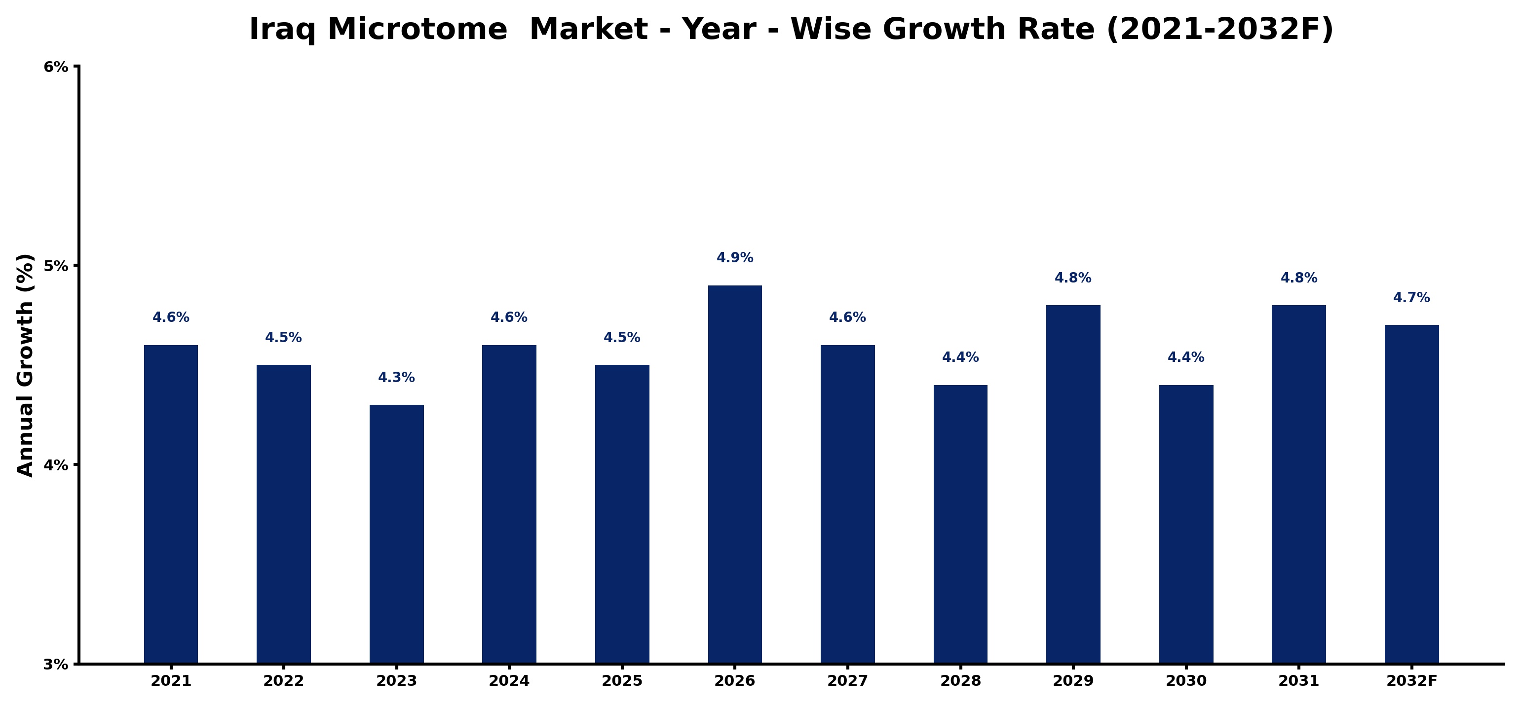 Iraq Microtome  Market Year-wise Growth Rate and Key Drivers