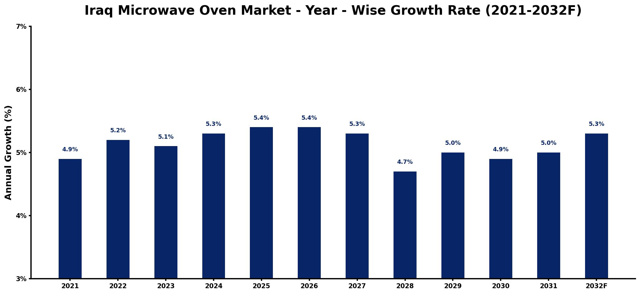 Iraq Microwave Oven Market Year-wise Growth Rate and Key Drivers