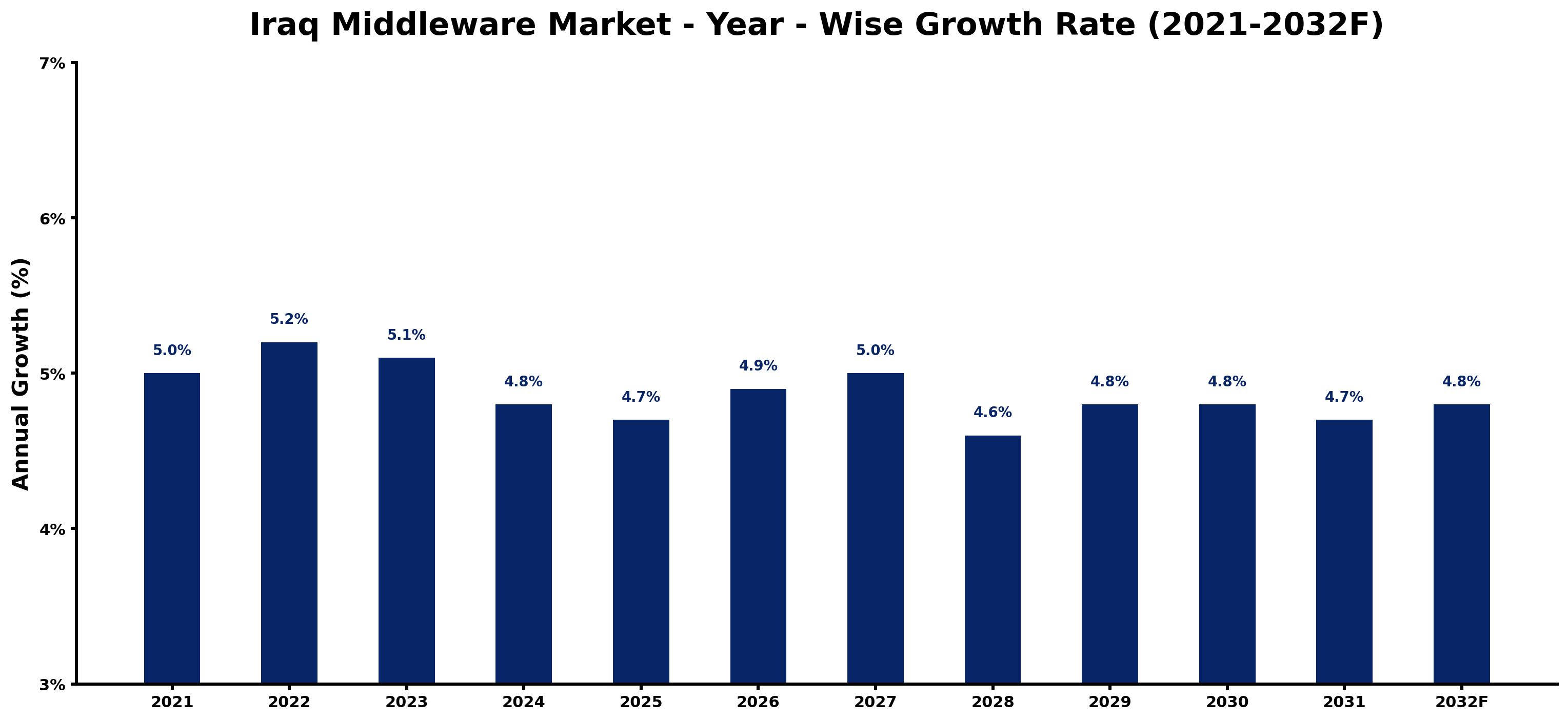 Iraq Middleware Market Year-wise Growth Rate and Key Drivers