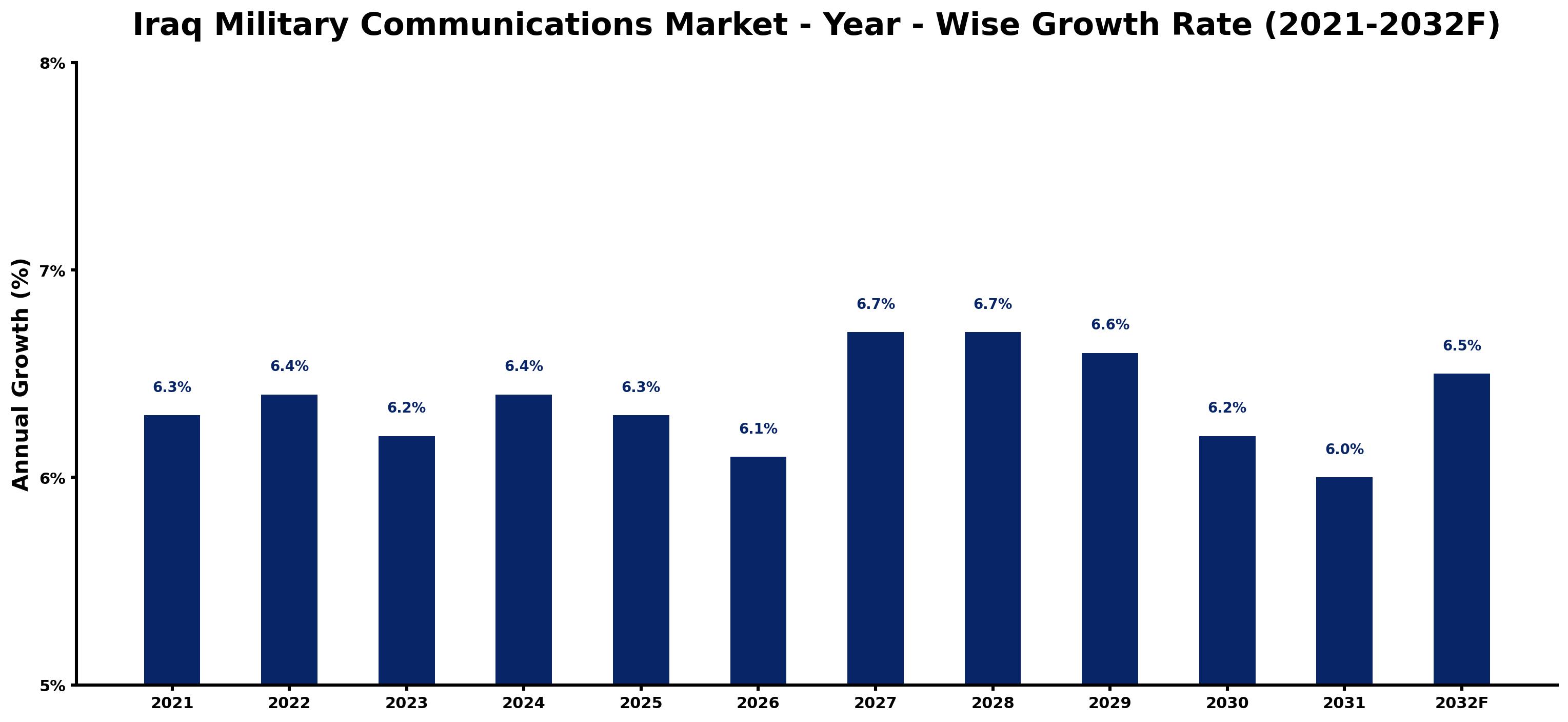 Iraq Military Communications Market Year-wise Growth Rate and Key Drivers
