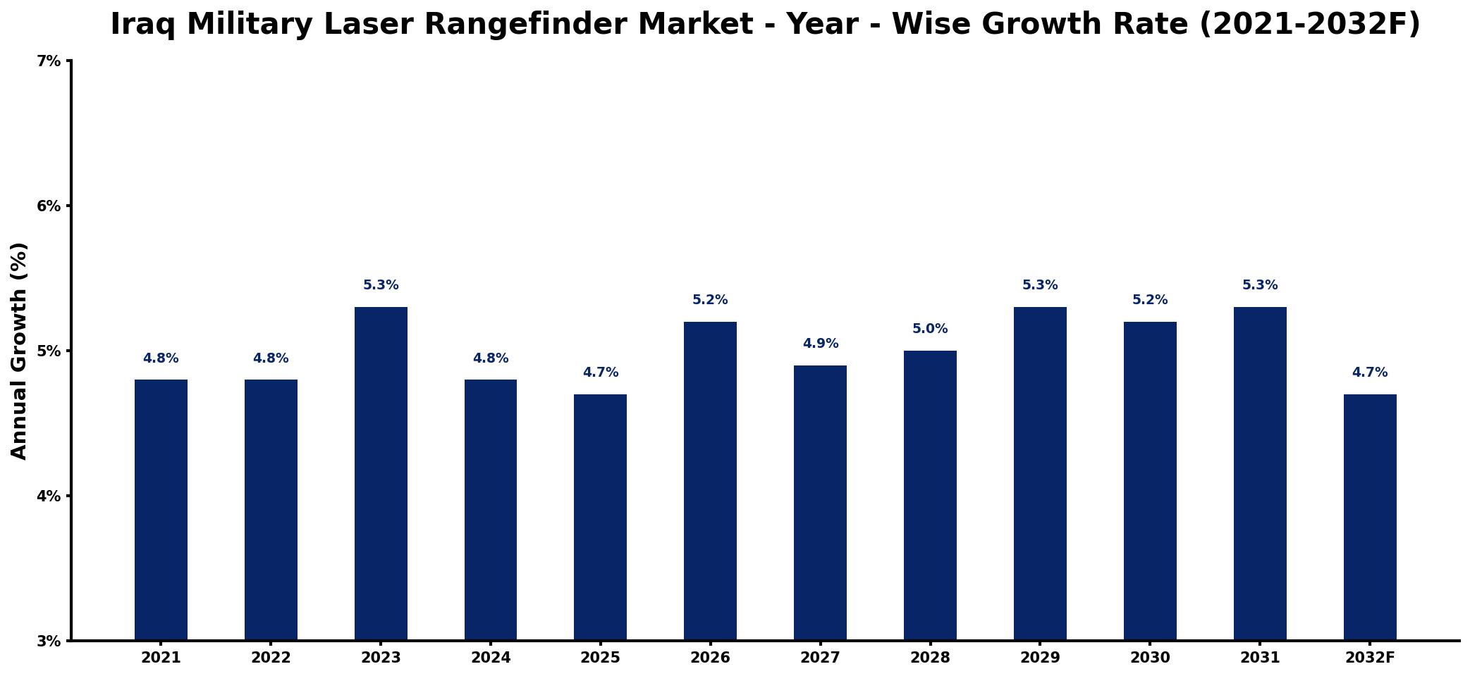 Iraq Military Laser Rangefinder Market Year-wise Growth Rate and Key Drivers