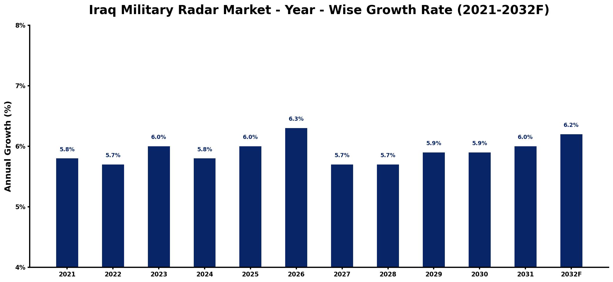 Iraq Military Radar Market Year-wise Growth Rate and Key Drivers