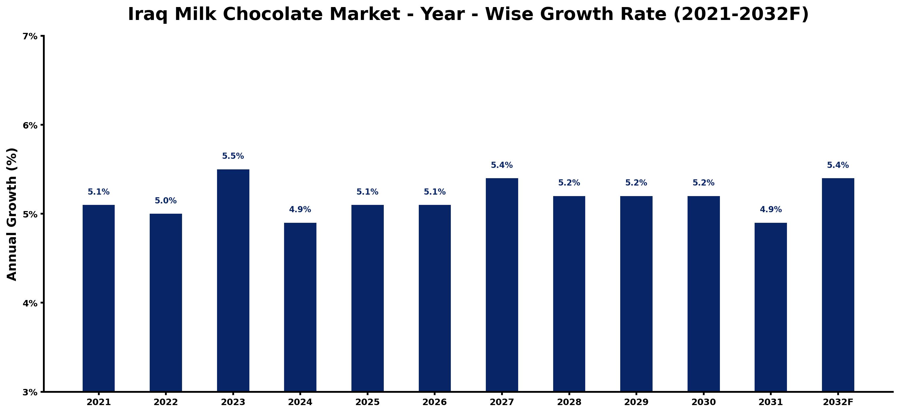 Iraq Milk Chocolate Market Year-wise Growth Rate and Key Drivers