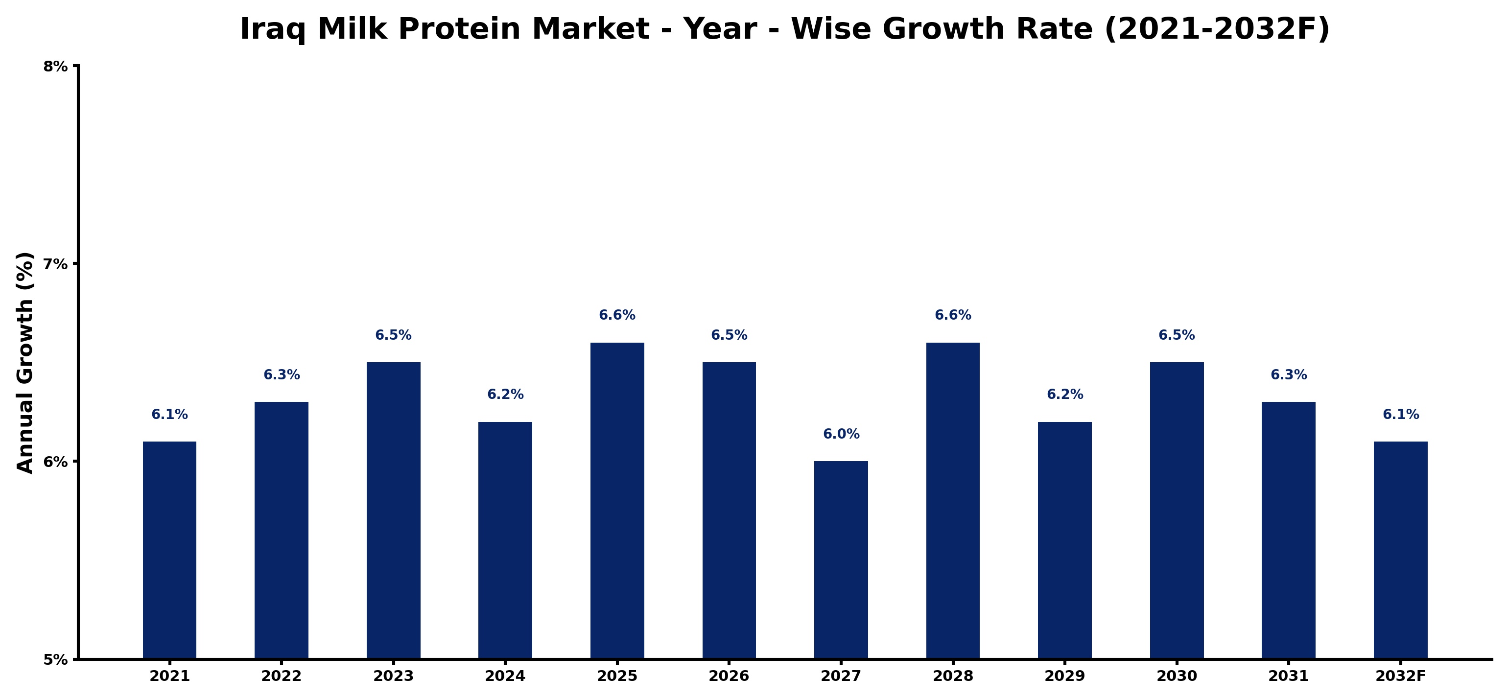 Iraq Milk Protein Market Year-wise Growth Rate and Key Drivers