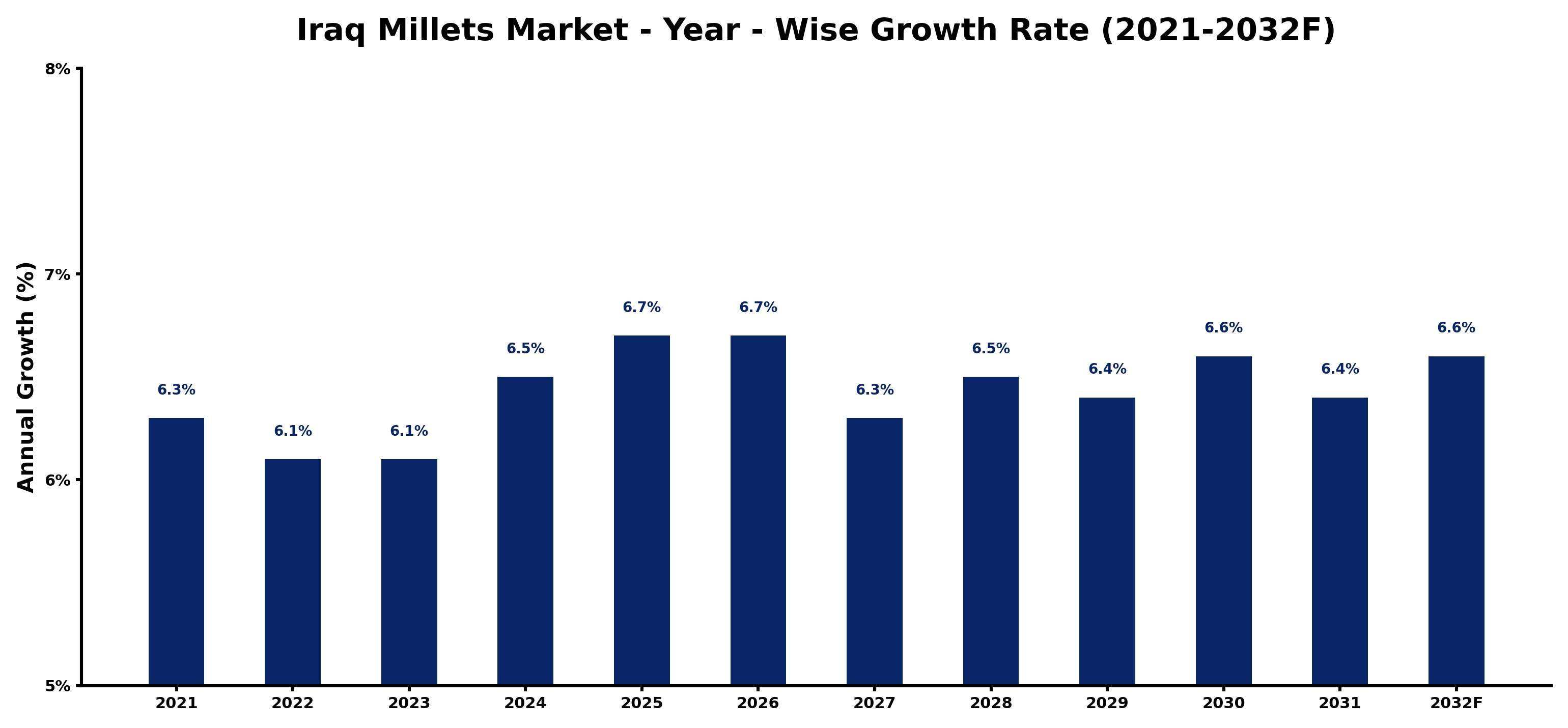 Iraq Millets Market Year-wise Growth Rate and Key Drivers