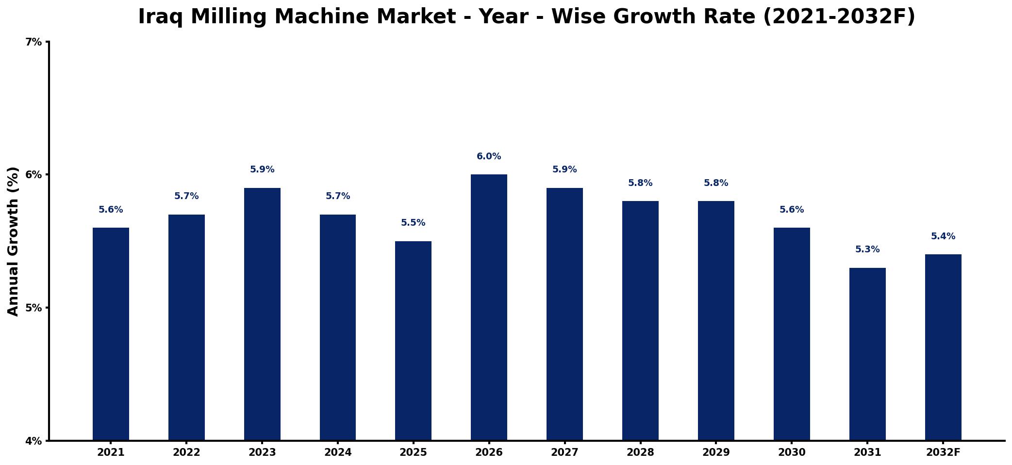 Iraq Milling Machine Market Year-wise Growth Rate and Key Drivers