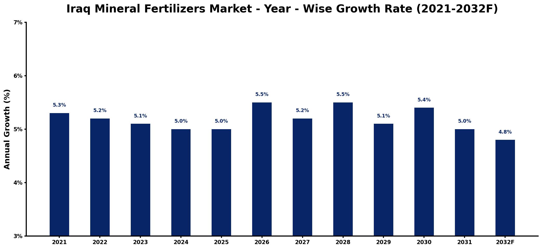 Iraq Mineral Fertilizers Market Year-wise Growth Rate and Key Drivers