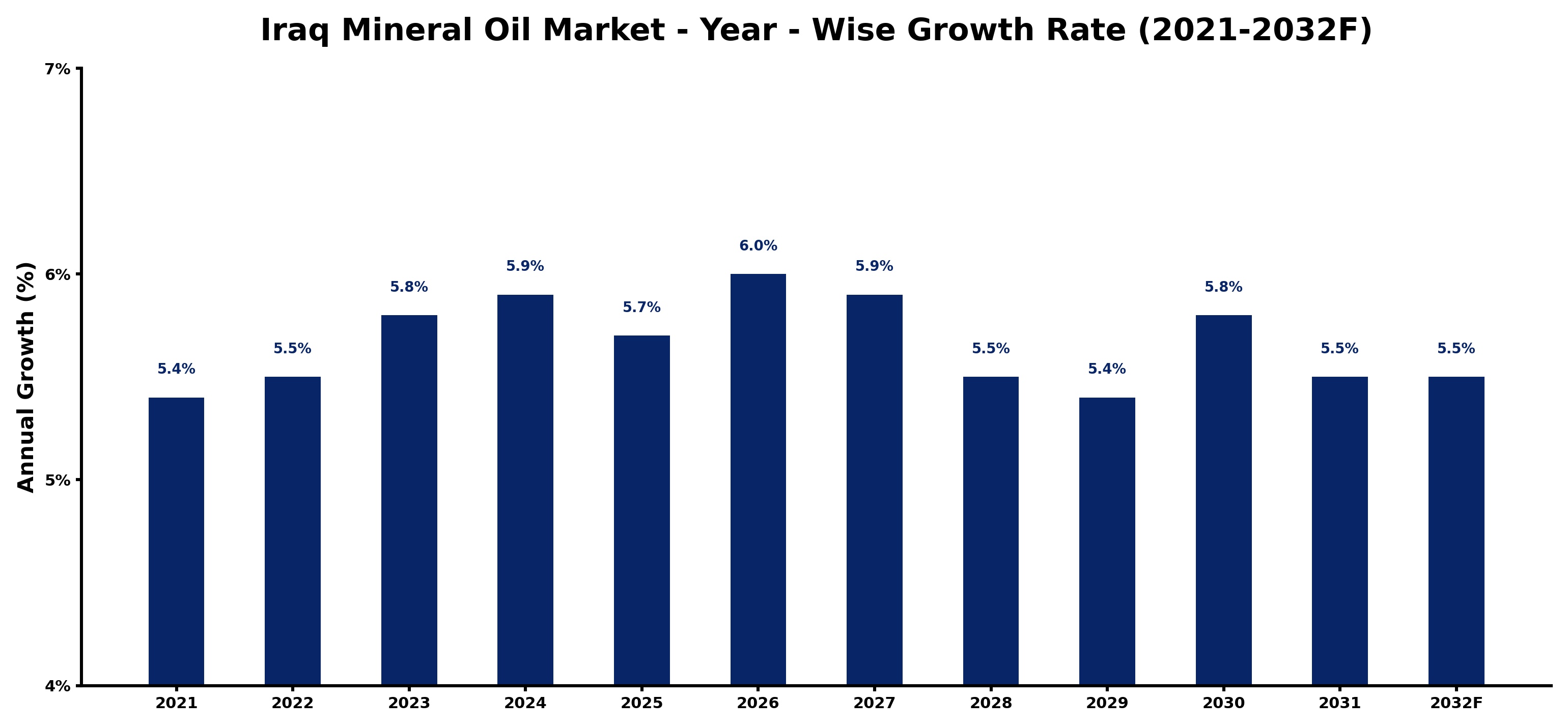 Iraq Mineral Oil Market Year-wise Growth Rate and Key Drivers
