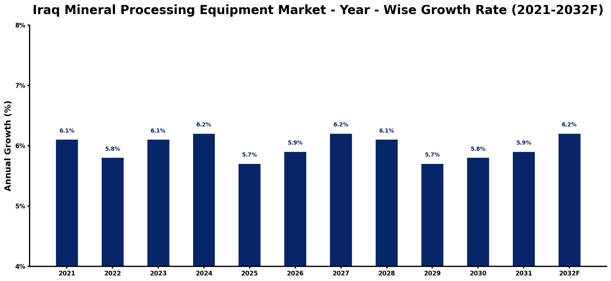 Iraq Mineral Processing Equipment Market Year-wise Growth Rate and Key Drivers