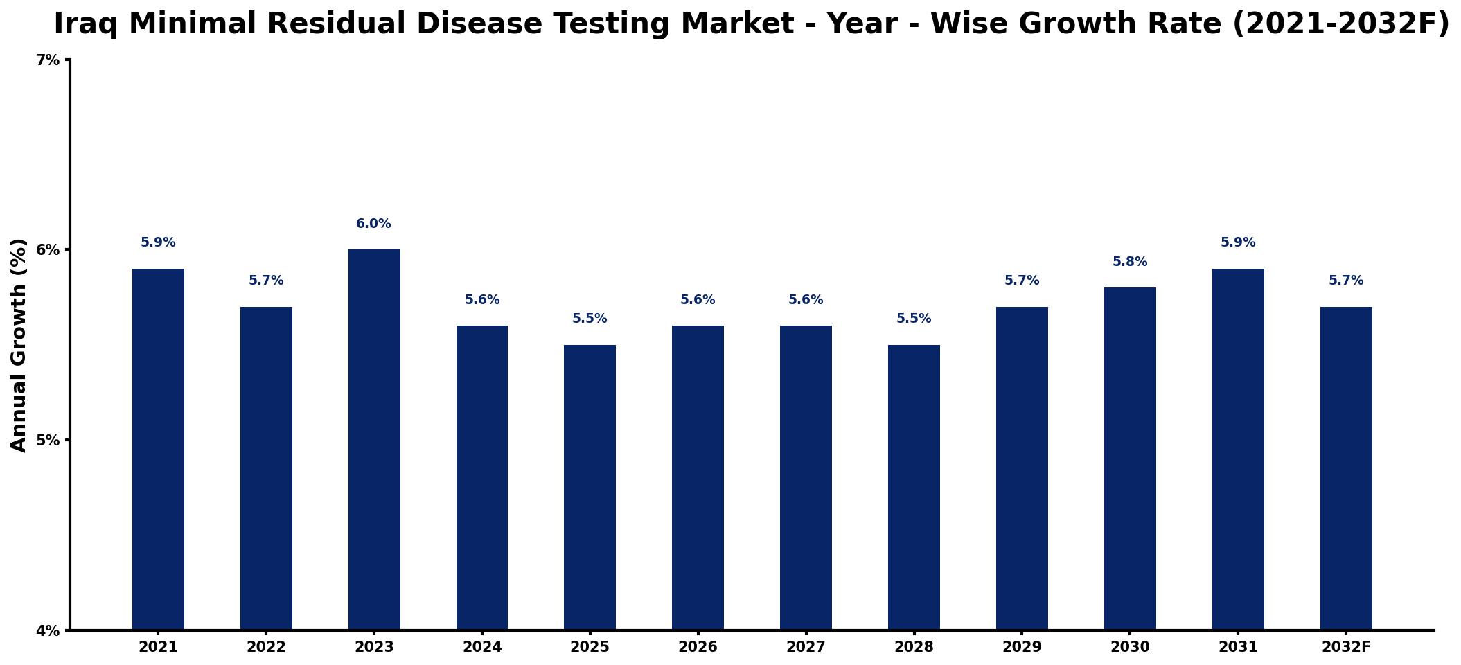 Iraq Minimal Residual Disease Testing Market Year-wise Growth Rate and Key Drivers
