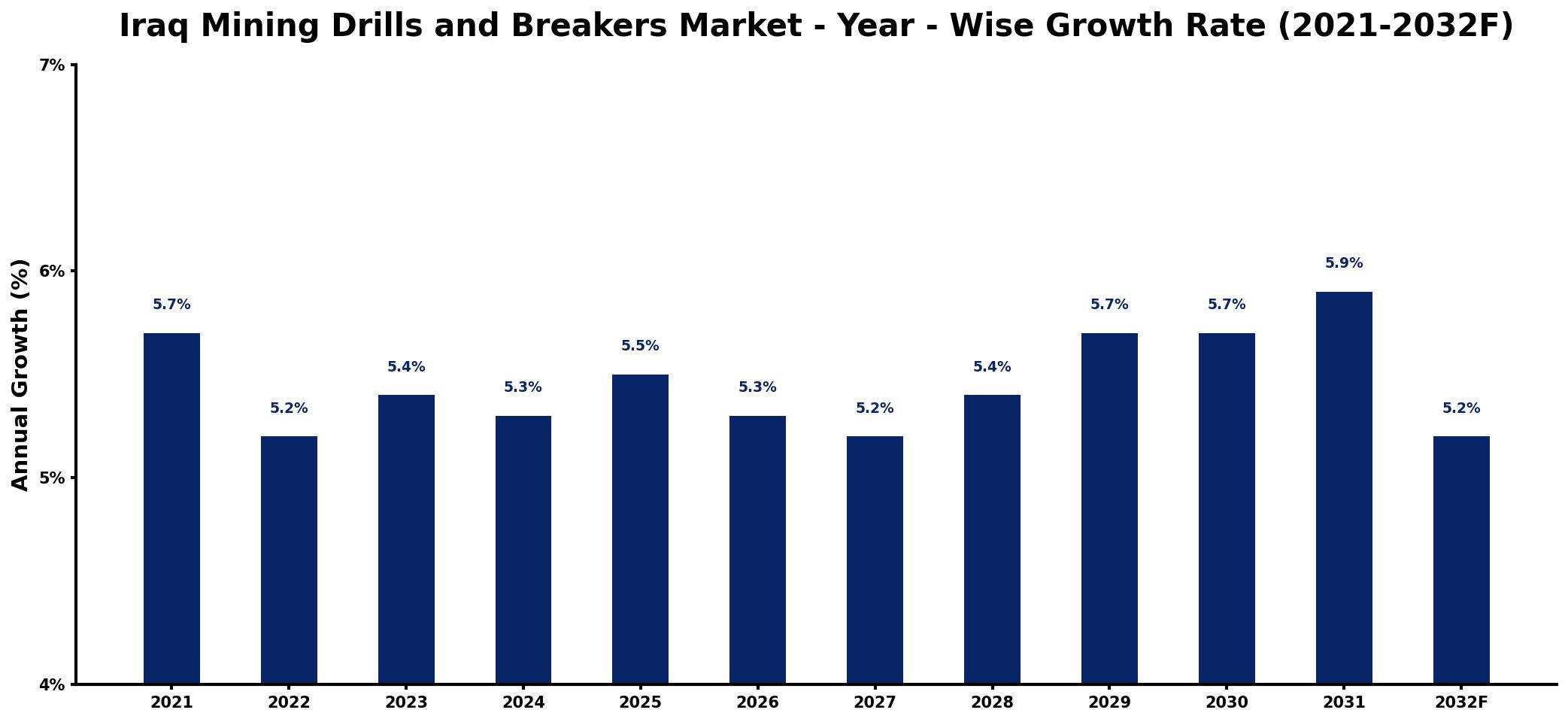 Iraq Mining Drills and Breakers Market Year-wise Growth Rate and Key Drivers