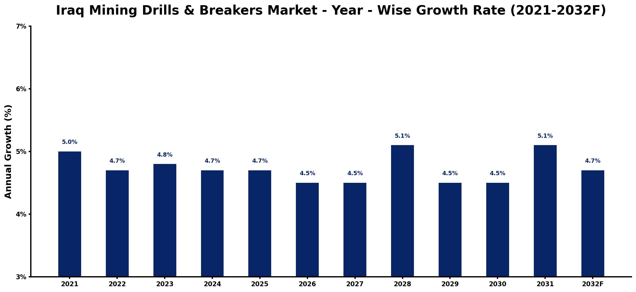 Iraq Mining Drills & Breakers Market Year-wise Growth Rate and Key Drivers