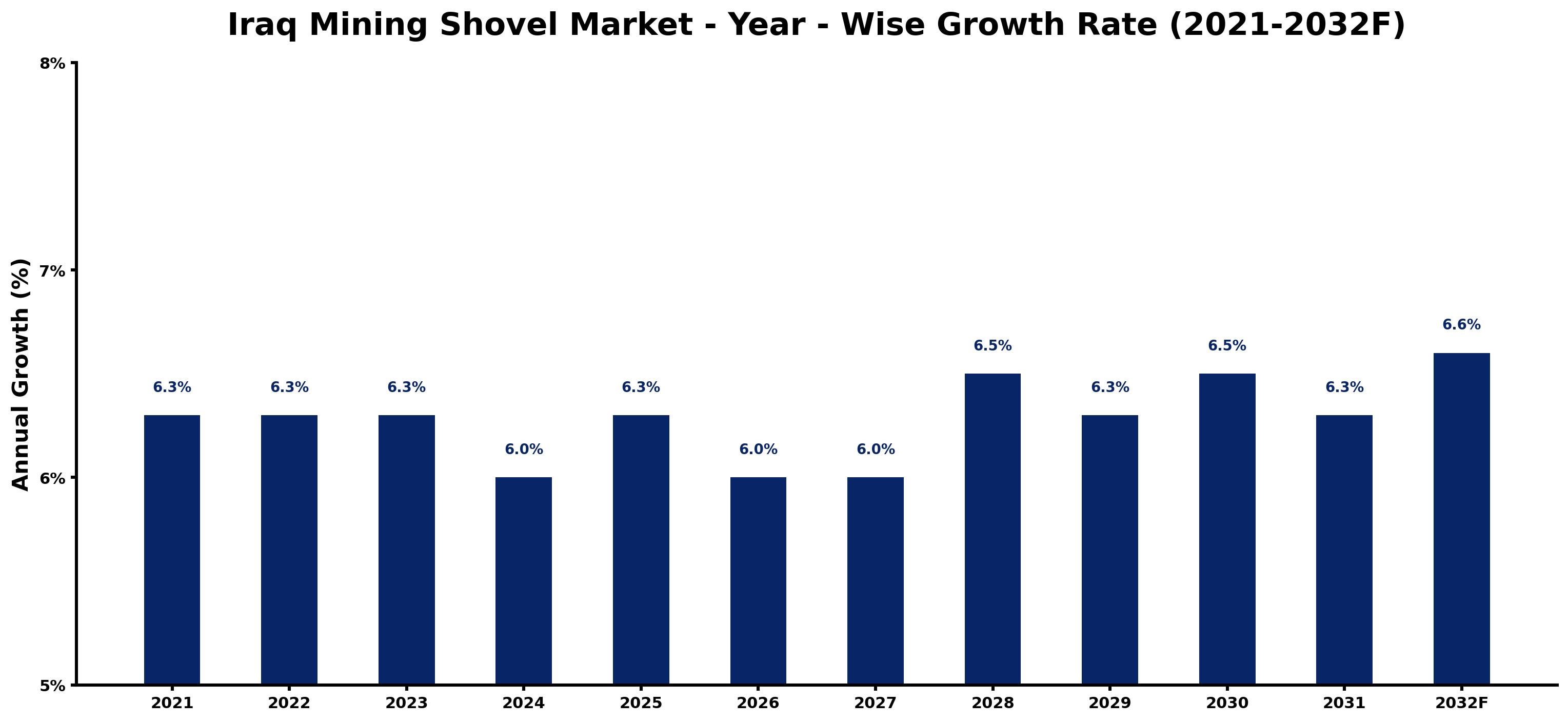 Iraq Mining Shovel Market Year-wise Growth Rate and Key Drivers