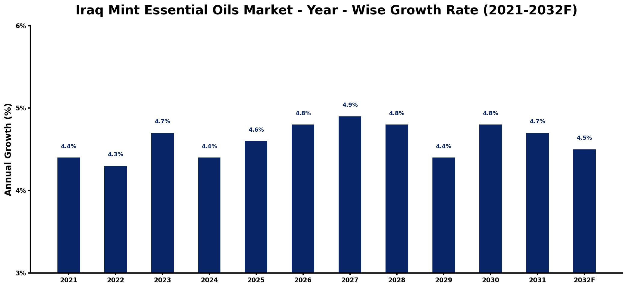 Iraq Mint Essential Oils Market Year-wise Growth Rate and Key Drivers