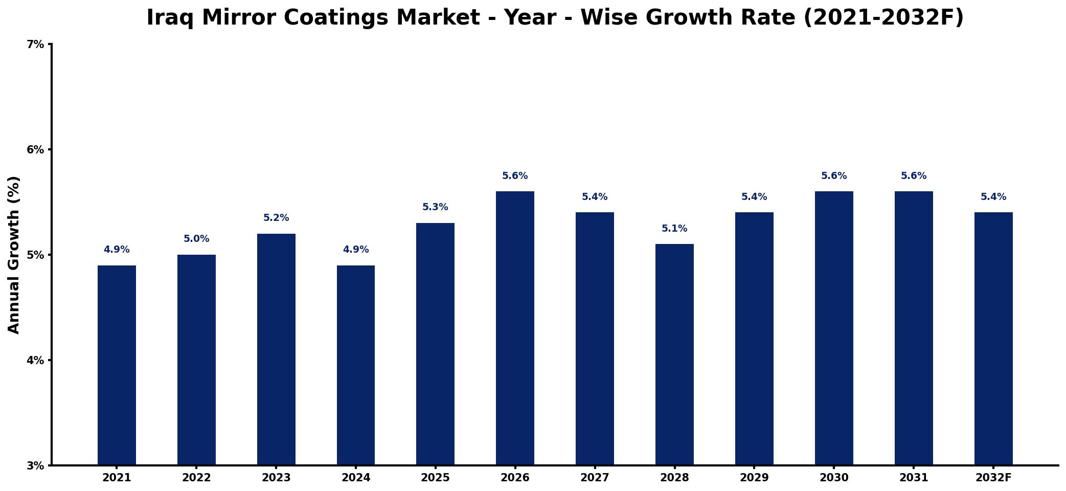 Iraq Mirror Coatings Market Year-wise Growth Rate and Key Drivers