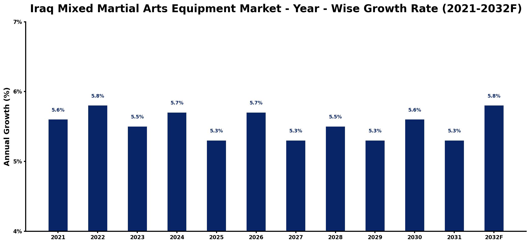 Iraq Mixed Martial Arts Equipment Market Year-wise Growth Rate and Key Drivers