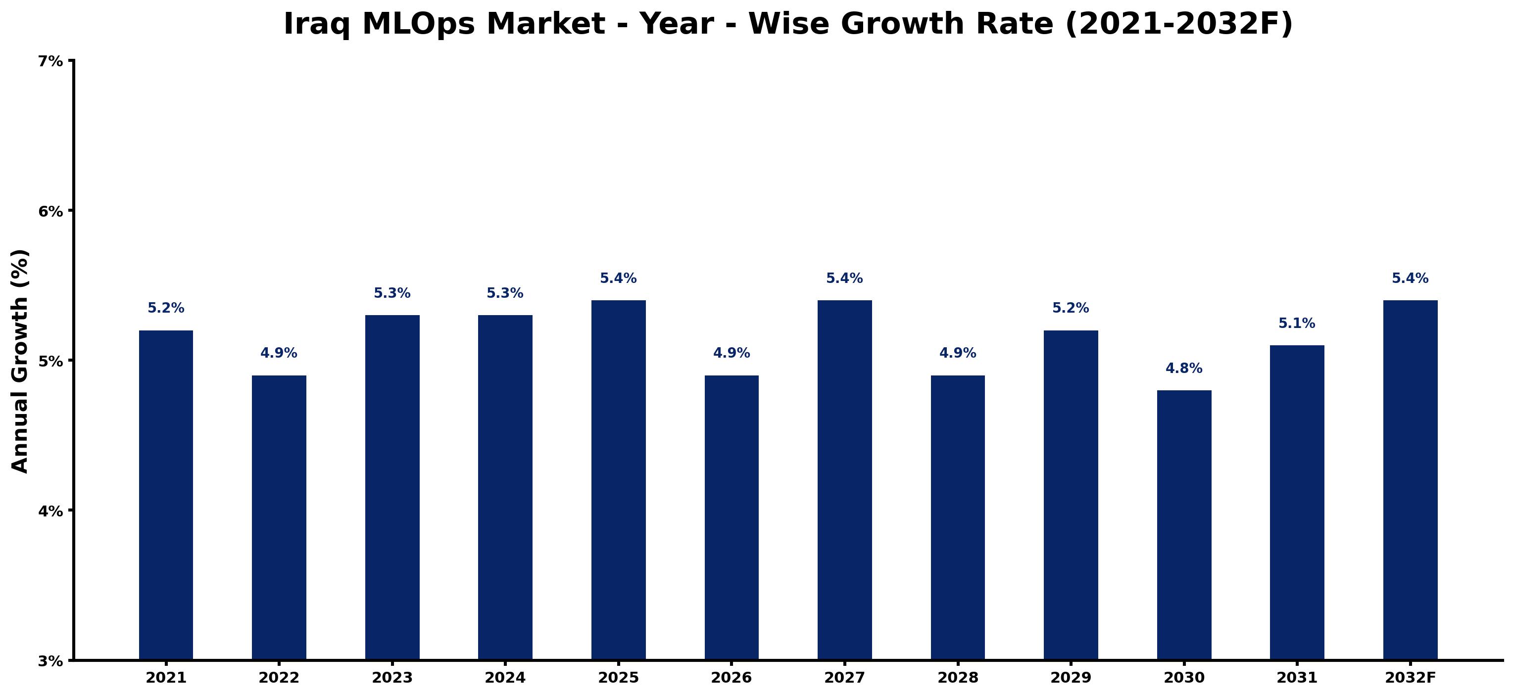 Iraq MLOps Market Year-wise Growth Rate and Key Drivers